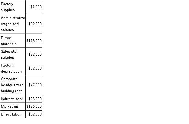 A partial listing of costs incurred during December at Rooks Corporation appears below:   The total of the period costs listed above for December is: A) $82,000 B) $340,000 C) $389,000 D) $307,000