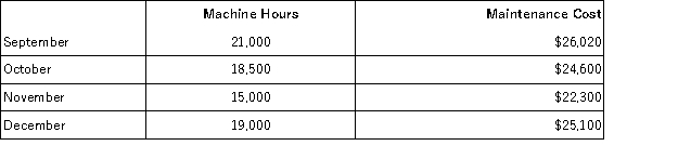 Comco,Inc.has accumulated the following data for the cost of maintenance on its machinery for the last four months:   Assume that the relevant range includes all of the activity levels mentioned in this problem. Assuming Comco uses the high-low method of analysis,if machine hours are budgeted to be 20,000 hours then the budgeted total maintenance cost would be expected to be: A) $25,400 B) $25,560 C) $23,700 D) $24,720