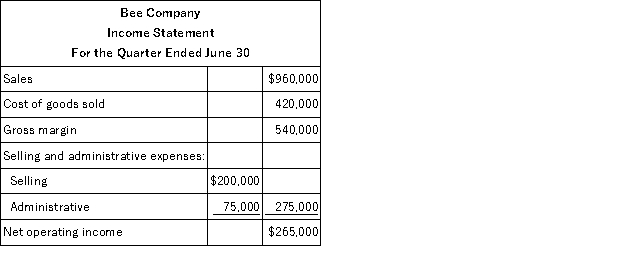 Bee Company is a honey wholesaler.An income statement and other data for the second quarter of the year are given below:     Bee Company's net operating income for the second quarter using the contribution approach is: A) $156,200 B) $685,000 C) $431,200 D) $265,000