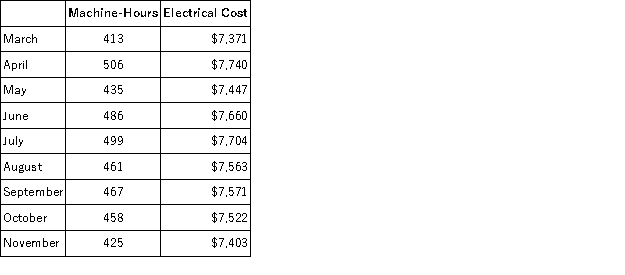 Electrical costs at one of Reifel Corporation's factories are listed below:   Management believes that electrical cost is a mixed cost that depends on machine-hours. Using the high-low method,the estimate of the variable component of electrical cost per machine-hour is closest to: A) $0.12 B) $20.38 C) $7.98 D) $3.97