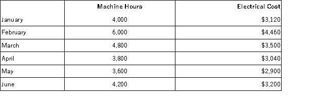 Data concerning Nelson Company's activity for the first six months of the year appear below:   Using the high-low method of analysis,the estimated monthly fixed component of the electrical cost is: A) $1,520 B) $440 C) $260 D) $560
