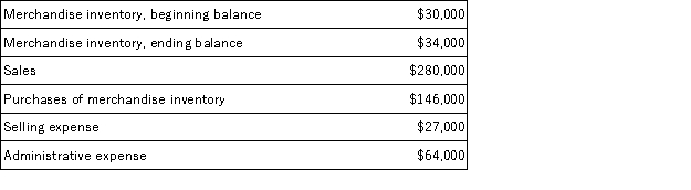 Nieman Inc. ,a local retailer,has provided the following data for the month of March:   The cost of goods sold for March was: A) $146,000 B) $150,000 C) $142,000 D) $237,000