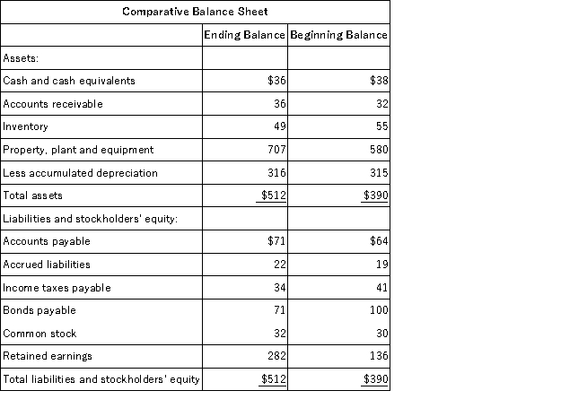 Kilduff Corporation's balance sheet and income statement appear below:     The company sold equipment for $19 that was originally purchased for $10 and that had accumulated depreciation of $5.The company paid a cash dividend of $44 and it did not issue any bonds payable or repurchase any of its own common stock. The net cash provided by (used in) financing activities for the year was: A) ($44)  B) ($71)  C) $2 D) ($29) 