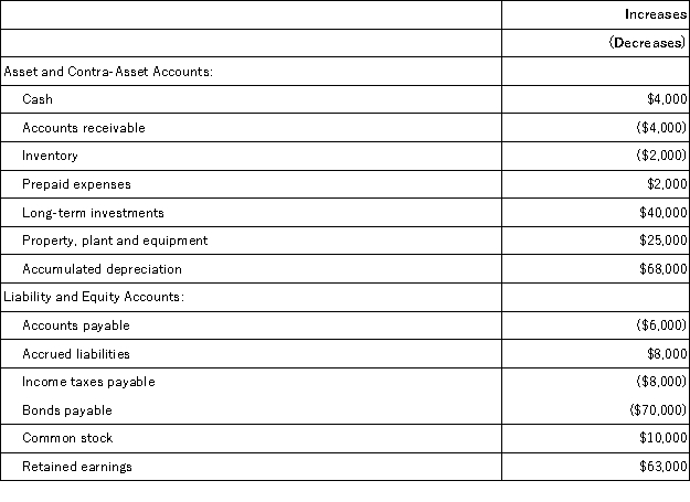 The changes in Northrup Corporation's balance sheet account balances for last year appear below:   The company's income statement for the year appears below:   The company declared and paid $28,000 in cash dividends during the year.It did not dispose of any property,plant,and equipment during the year.The company uses the direct method to determine the net cash provided by operating activities. On the statement of cash flows,the income tax expense adjusted to a cash basis would be: A) $47,000 B) $39,000 C) $31,000 D) $49,000