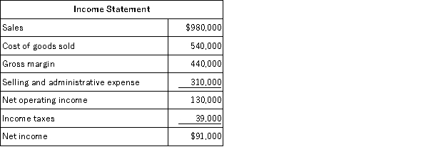 The changes in Northrup Corporation's balance sheet account balances for last year appear below:   The company's income statement for the year appears below:   The company declared and paid $28,000 in cash dividends during the year.It did not dispose of any property,plant,and equipment during the year.The company uses the direct method to determine the net cash provided by operating activities. On the statement of cash flows,the income tax expense adjusted to a cash basis would be: A) $47,000 B) $39,000 C) $31,000 D) $49,000