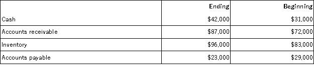 Hayward Corporation had net sales of $610,000 and cost of goods sold of $360,000 for the just completed year.Shown below are the beginning and ending balances for the year of various accounts:   The company prepares its statement of cash flows using the direct method. On its statement of cash flows,what amount should Howard show for its net sales adjusted to a cash basis (i.e. ,cash received from sales) ? A) $616,000 B) $623,000 C) $625,000 D) $595,000