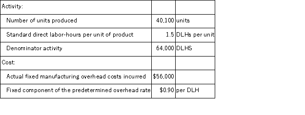 The Murray Corporation uses a standard cost system in which it applies manufacturing overhead on the basis of standard direct labor-hours (DLHs) .The company recorded the following activity and cost data for May:   The fixed manufacturing overhead budget variance for May was: A) $8,000 F B) $8,000 U C) $1,600 F D) $1,600 U