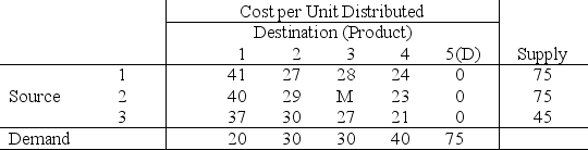 The parameter table given below shows the transportation problem formulation of Option 1 for the Better Products Co.problem presented in Sec.9.3 of the textbook.As stated in the textbook,the optimal solution for this transportation problem has the following basic variables (allocations): x<sub>12</sub> = 30,x<sub>13</sub> = 30,x<sub>15</sub> = 15,x<sub>24</sub> = 15,x<sub>25</sub> = 60,x<sub>31</sub> = 20,x<sub>34</sub> = 25 Verify that this optimal solution actually is optimal by applying just the optimality test portion of the transportation simplex method to this solution.  