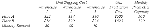 Heart Start produces automated external defibrillators (AEDs)in each of two different plants (A and B).The unit production costs and monthly production capacity of the two plants are indicated in the table below.The AEDs are sold through three wholesalers.The shipping cost from each plant to the warehouse of each wholesaler along with the monthly demand from each wholesaler are also indicated in the table.How many AEDs should be produced in each plant,and how should they be distributed to each of the three wholesaler warehouses so as to minimize the combined cost of production and shipping?   (a)Formulate this problem as a transportation problem by constructing the appropriate parameter table.(b)Formulate and solve a linear programming model in a spreadsheet for this problem.