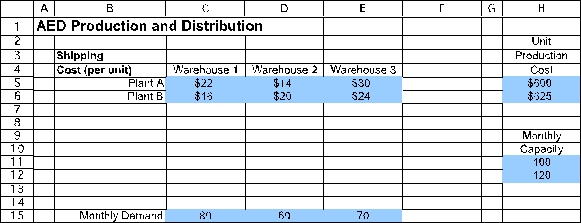 (a)The above table already is close to being a parameter table for a transportation problem,but we still need to add the two unit costs shown for each combination of a plant and a warehouse,as well as identify the monthly production capacity as being the supply from each plant.Because the total supply (220)exceeds the total demand (210),we also need a dummy destination to receive the excess supply.The resulting parameter table for formulating this problem as a transportation problem is shown below. (b)This is a transportation problem as described in Sec.9.1 of the textbook.Start by entering the data.The data for this problem are the unit shipping cost,the unit production cost and monthly production capacity at each plant,and the monthly demand at each warehouse.The data are shown below,where range names of UnitProductionCost (H5:H6),MonthlyCapacity (H11:H12),and MonthlyDemand (C15:E15)are assigned to the corresponding data cells.Note that space has been reserved in the middle of the spreadsheet (C11:E12)for the changing cells. The decisions to be made in this problem are how many units to ship from each plant to each warehouse.Therefore,we add a table of changing cells with range name UnitsShipped (C11:E12).The values in UnitsShipped (C11:E12)will eventually be determined by the Solver.For now,zeroes are entered. The goal is to minimize the total cost,including production costs and shipping costs.The total production costs and the total shipping costs are calculated as follows.Total Production Cost = SUMPRODUCT(UnitProductionCost,UnitsShipped),Total Shipping Cost = SUMPRODUCT(ShippingCost,UnitsShipped).These formulas are entered into H16 and H17,with the overall total cost calculated by summing these two costs in H18,as shown in the spreadsheet below. The functional constraints in this problem are that each plant can't ship out more than its monthly capacity,and each warehouse needs to receive its monthly demand.The units shipped out of each plant are calculated by summing each row of changing cells,while the units shipped to each warehouse are caculated by summing each column of changing cells.These constraints are shown in the spreadsheet below. The Solver information and solved spreadsheet are shown below. Thus,from Plant A they should ship 40 to Warehouse 1 and 60 units to Warehouse 2,from Plant B they should ship 40 units to Warehouse 1 and 70 units to Warehouse 3,giving an overall total cost of $132,790.