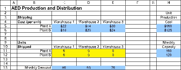(a)The above table already is close to being a parameter table for a transportation problem,but we still need to add the two unit costs shown for each combination of a plant and a warehouse,as well as identify the monthly production capacity as being the supply from each plant.Because the total supply (220)exceeds the total demand (210),we also need a dummy destination to receive the excess supply.The resulting parameter table for formulating this problem as a transportation problem is shown below. (b)This is a transportation problem as described in Sec.9.1 of the textbook.Start by entering the data.The data for this problem are the unit shipping cost,the unit production cost and monthly production capacity at each plant,and the monthly demand at each warehouse.The data are shown below,where range names of UnitProductionCost (H5:H6),MonthlyCapacity (H11:H12),and MonthlyDemand (C15:E15)are assigned to the corresponding data cells.Note that space has been reserved in the middle of the spreadsheet (C11:E12)for the changing cells. The decisions to be made in this problem are how many units to ship from each plant to each warehouse.Therefore,we add a table of changing cells with range name UnitsShipped (C11:E12).The values in UnitsShipped (C11:E12)will eventually be determined by the Solver.For now,zeroes are entered. The goal is to minimize the total cost,including production costs and shipping costs.The total production costs and the total shipping costs are calculated as follows.Total Production Cost = SUMPRODUCT(UnitProductionCost,UnitsShipped),Total Shipping Cost = SUMPRODUCT(ShippingCost,UnitsShipped).These formulas are entered into H16 and H17,with the overall total cost calculated by summing these two costs in H18,as shown in the spreadsheet below. The functional constraints in this problem are that each plant can't ship out more than its monthly capacity,and each warehouse needs to receive its monthly demand.The units shipped out of each plant are calculated by summing each row of changing cells,while the units shipped to each warehouse are caculated by summing each column of changing cells.These constraints are shown in the spreadsheet below. The Solver information and solved spreadsheet are shown below. Thus,from Plant A they should ship 40 to Warehouse 1 and 60 units to Warehouse 2,from Plant B they should ship 40 units to Warehouse 1 and 70 units to Warehouse 3,giving an overall total cost of $132,790.