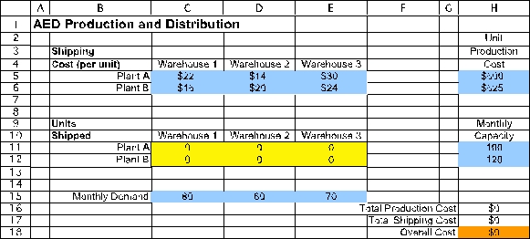 (a)The above table already is close to being a parameter table for a transportation problem,but we still need to add the two unit costs shown for each combination of a plant and a warehouse,as well as identify the monthly production capacity as being the supply from each plant.Because the total supply (220)exceeds the total demand (210),we also need a dummy destination to receive the excess supply.The resulting parameter table for formulating this problem as a transportation problem is shown below. (b)This is a transportation problem as described in Sec.9.1 of the textbook.Start by entering the data.The data for this problem are the unit shipping cost,the unit production cost and monthly production capacity at each plant,and the monthly demand at each warehouse.The data are shown below,where range names of UnitProductionCost (H5:H6),MonthlyCapacity (H11:H12),and MonthlyDemand (C15:E15)are assigned to the corresponding data cells.Note that space has been reserved in the middle of the spreadsheet (C11:E12)for the changing cells. The decisions to be made in this problem are how many units to ship from each plant to each warehouse.Therefore,we add a table of changing cells with range name UnitsShipped (C11:E12).The values in UnitsShipped (C11:E12)will eventually be determined by the Solver.For now,zeroes are entered. The goal is to minimize the total cost,including production costs and shipping costs.The total production costs and the total shipping costs are calculated as follows.Total Production Cost = SUMPRODUCT(UnitProductionCost,UnitsShipped),Total Shipping Cost = SUMPRODUCT(ShippingCost,UnitsShipped).These formulas are entered into H16 and H17,with the overall total cost calculated by summing these two costs in H18,as shown in the spreadsheet below. The functional constraints in this problem are that each plant can't ship out more than its monthly capacity,and each warehouse needs to receive its monthly demand.The units shipped out of each plant are calculated by summing each row of changing cells,while the units shipped to each warehouse are caculated by summing each column of changing cells.These constraints are shown in the spreadsheet below. The Solver information and solved spreadsheet are shown below. Thus,from Plant A they should ship 40 to Warehouse 1 and 60 units to Warehouse 2,from Plant B they should ship 40 units to Warehouse 1 and 70 units to Warehouse 3,giving an overall total cost of $132,790.