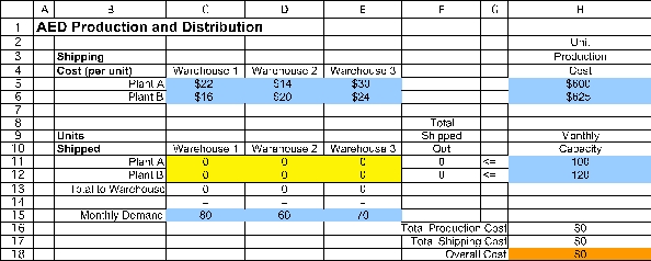 (a)The above table already is close to being a parameter table for a transportation problem,but we still need to add the two unit costs shown for each combination of a plant and a warehouse,as well as identify the monthly production capacity as being the supply from each plant.Because the total supply (220)exceeds the total demand (210),we also need a dummy destination to receive the excess supply.The resulting parameter table for formulating this problem as a transportation problem is shown below. (b)This is a transportation problem as described in Sec.9.1 of the textbook.Start by entering the data.The data for this problem are the unit shipping cost,the unit production cost and monthly production capacity at each plant,and the monthly demand at each warehouse.The data are shown below,where range names of UnitProductionCost (H5:H6),MonthlyCapacity (H11:H12),and MonthlyDemand (C15:E15)are assigned to the corresponding data cells.Note that space has been reserved in the middle of the spreadsheet (C11:E12)for the changing cells. The decisions to be made in this problem are how many units to ship from each plant to each warehouse.Therefore,we add a table of changing cells with range name UnitsShipped (C11:E12).The values in UnitsShipped (C11:E12)will eventually be determined by the Solver.For now,zeroes are entered. The goal is to minimize the total cost,including production costs and shipping costs.The total production costs and the total shipping costs are calculated as follows.Total Production Cost = SUMPRODUCT(UnitProductionCost,UnitsShipped),Total Shipping Cost = SUMPRODUCT(ShippingCost,UnitsShipped).These formulas are entered into H16 and H17,with the overall total cost calculated by summing these two costs in H18,as shown in the spreadsheet below. The functional constraints in this problem are that each plant can't ship out more than its monthly capacity,and each warehouse needs to receive its monthly demand.The units shipped out of each plant are calculated by summing each row of changing cells,while the units shipped to each warehouse are caculated by summing each column of changing cells.These constraints are shown in the spreadsheet below. The Solver information and solved spreadsheet are shown below. Thus,from Plant A they should ship 40 to Warehouse 1 and 60 units to Warehouse 2,from Plant B they should ship 40 units to Warehouse 1 and 70 units to Warehouse 3,giving an overall total cost of $132,790.