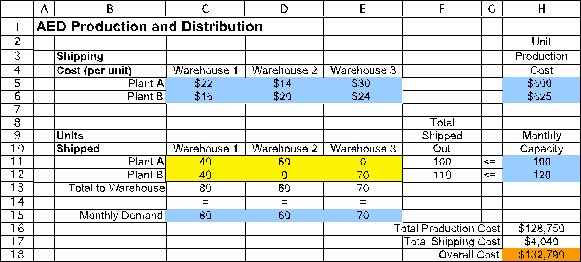 (a)The above table already is close to being a parameter table for a transportation problem,but we still need to add the two unit costs shown for each combination of a plant and a warehouse,as well as identify the monthly production capacity as being the supply from each plant.Because the total supply (220)exceeds the total demand (210),we also need a dummy destination to receive the excess supply.The resulting parameter table for formulating this problem as a transportation problem is shown below. (b)This is a transportation problem as described in Sec.9.1 of the textbook.Start by entering the data.The data for this problem are the unit shipping cost,the unit production cost and monthly production capacity at each plant,and the monthly demand at each warehouse.The data are shown below,where range names of UnitProductionCost (H5:H6),MonthlyCapacity (H11:H12),and MonthlyDemand (C15:E15)are assigned to the corresponding data cells.Note that space has been reserved in the middle of the spreadsheet (C11:E12)for the changing cells. The decisions to be made in this problem are how many units to ship from each plant to each warehouse.Therefore,we add a table of changing cells with range name UnitsShipped (C11:E12).The values in UnitsShipped (C11:E12)will eventually be determined by the Solver.For now,zeroes are entered. The goal is to minimize the total cost,including production costs and shipping costs.The total production costs and the total shipping costs are calculated as follows.Total Production Cost = SUMPRODUCT(UnitProductionCost,UnitsShipped),Total Shipping Cost = SUMPRODUCT(ShippingCost,UnitsShipped).These formulas are entered into H16 and H17,with the overall total cost calculated by summing these two costs in H18,as shown in the spreadsheet below. The functional constraints in this problem are that each plant can't ship out more than its monthly capacity,and each warehouse needs to receive its monthly demand.The units shipped out of each plant are calculated by summing each row of changing cells,while the units shipped to each warehouse are caculated by summing each column of changing cells.These constraints are shown in the spreadsheet below. The Solver information and solved spreadsheet are shown below. Thus,from Plant A they should ship 40 to Warehouse 1 and 60 units to Warehouse 2,from Plant B they should ship 40 units to Warehouse 1 and 70 units to Warehouse 3,giving an overall total cost of $132,790.
