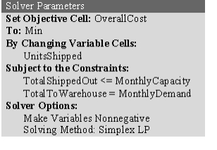 (a)The above table already is close to being a parameter table for a transportation problem,but we still need to add the two unit costs shown for each combination of a plant and a warehouse,as well as identify the monthly production capacity as being the supply from each plant.Because the total supply (220)exceeds the total demand (210),we also need a dummy destination to receive the excess supply.The resulting parameter table for formulating this problem as a transportation problem is shown below. (b)This is a transportation problem as described in Sec.9.1 of the textbook.Start by entering the data.The data for this problem are the unit shipping cost,the unit production cost and monthly production capacity at each plant,and the monthly demand at each warehouse.The data are shown below,where range names of UnitProductionCost (H5:H6),MonthlyCapacity (H11:H12),and MonthlyDemand (C15:E15)are assigned to the corresponding data cells.Note that space has been reserved in the middle of the spreadsheet (C11:E12)for the changing cells. The decisions to be made in this problem are how many units to ship from each plant to each warehouse.Therefore,we add a table of changing cells with range name UnitsShipped (C11:E12).The values in UnitsShipped (C11:E12)will eventually be determined by the Solver.For now,zeroes are entered. The goal is to minimize the total cost,including production costs and shipping costs.The total production costs and the total shipping costs are calculated as follows.Total Production Cost = SUMPRODUCT(UnitProductionCost,UnitsShipped),Total Shipping Cost = SUMPRODUCT(ShippingCost,UnitsShipped).These formulas are entered into H16 and H17,with the overall total cost calculated by summing these two costs in H18,as shown in the spreadsheet below. The functional constraints in this problem are that each plant can't ship out more than its monthly capacity,and each warehouse needs to receive its monthly demand.The units shipped out of each plant are calculated by summing each row of changing cells,while the units shipped to each warehouse are caculated by summing each column of changing cells.These constraints are shown in the spreadsheet below. The Solver information and solved spreadsheet are shown below. Thus,from Plant A they should ship 40 to Warehouse 1 and 60 units to Warehouse 2,from Plant B they should ship 40 units to Warehouse 1 and 70 units to Warehouse 3,giving an overall total cost of $132,790.