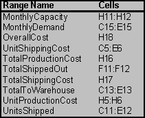 (a)The above table already is close to being a parameter table for a transportation problem,but we still need to add the two unit costs shown for each combination of a plant and a warehouse,as well as identify the monthly production capacity as being the supply from each plant.Because the total supply (220)exceeds the total demand (210),we also need a dummy destination to receive the excess supply.The resulting parameter table for formulating this problem as a transportation problem is shown below. (b)This is a transportation problem as described in Sec.9.1 of the textbook.Start by entering the data.The data for this problem are the unit shipping cost,the unit production cost and monthly production capacity at each plant,and the monthly demand at each warehouse.The data are shown below,where range names of UnitProductionCost (H5:H6),MonthlyCapacity (H11:H12),and MonthlyDemand (C15:E15)are assigned to the corresponding data cells.Note that space has been reserved in the middle of the spreadsheet (C11:E12)for the changing cells. The decisions to be made in this problem are how many units to ship from each plant to each warehouse.Therefore,we add a table of changing cells with range name UnitsShipped (C11:E12).The values in UnitsShipped (C11:E12)will eventually be determined by the Solver.For now,zeroes are entered. The goal is to minimize the total cost,including production costs and shipping costs.The total production costs and the total shipping costs are calculated as follows.Total Production Cost = SUMPRODUCT(UnitProductionCost,UnitsShipped),Total Shipping Cost = SUMPRODUCT(ShippingCost,UnitsShipped).These formulas are entered into H16 and H17,with the overall total cost calculated by summing these two costs in H18,as shown in the spreadsheet below. The functional constraints in this problem are that each plant can't ship out more than its monthly capacity,and each warehouse needs to receive its monthly demand.The units shipped out of each plant are calculated by summing each row of changing cells,while the units shipped to each warehouse are caculated by summing each column of changing cells.These constraints are shown in the spreadsheet below. The Solver information and solved spreadsheet are shown below. Thus,from Plant A they should ship 40 to Warehouse 1 and 60 units to Warehouse 2,from Plant B they should ship 40 units to Warehouse 1 and 70 units to Warehouse 3,giving an overall total cost of $132,790.