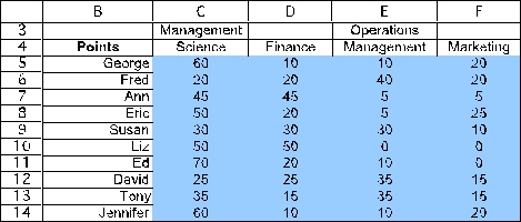 (a)This is a variant of an assignment problem where the assignees are the students and the tasks are the classes.However,each student is to be assigned to two classes rather than just one and each class is to be assigned five students.Therefore,each student needs to be split into two assignees and each class needs to be split into five tasks.Furthermore,the objective here involves maximization rather than minimization of costs as assumed by the assignment problem.To convert to an equivalent problem involving minimization,we can multiply each bid by -1.To avoid negative costs,we then can add the largest bid (70)to each of these negative bids.(A number larger than 70 also could have been added to each of these negative bids.)Before splitting each student and each class into multiple assignees and multiple tasks,we now have the following cost table.Cost After next splitting the students and classes into multiple assignees and tasks,we now have an appropriate cost table shown below for formulating this problem as an assignment problem. (b)The formulation of the equivalent transportation problem begins in just the same way as in part (a)by converting the table of bids into the equivalent table of costs shown in the first table in part (a).However,it is no longer necessary to split the students and classes into multiple assignees and tasks because the supplies and demands in the parameter table provide the same information.Therefore,the appropriate parameter table is the one shown below. (c)This is a variant of an assignment problem.The assignees are the students and the tasks are the classes.Each student is assigned to take two classes.Each class has a limit of five students.Start by entering the data.The data for this problem are the bid points for each student for each class,where the corresponding data cells are assigned a range name of Points (C5:F14). The decisions to be made in this problem are whether or not to assign each student to each class.Therefore,a table of changing cells is created for each student and class combination in C18:F27,and given a range name of Assignment.The values in Assignment (C18:F27)will eventually be determined by the Solver.For now,arbitrary values of 0 and 1 are entered. The goal is to maximize the total bid points of the assignments.Total Bid Points = SUMPRODUCT(Points,Assignment).This formula is entered into cell I29. The functional constraints in this problem are that each student must be assigned to two classes,each class is limited to five students,and each student can take each class at most once.The number of classes a student is assigned to is just the sum of the row of changing cells for each student.For example,for George it is =SUM(C18:F18).This formula is copied into G18:G27.The number of students assigned to a class is the sum of the column of changing cells for each class.For example,for Management Science it is =SUM(C18:C27).This formula is copied into C28:F28. The Solver information and solved spreadsheet are shown below. Thus,the 1's in Assignment (C18:F27)show the assignments that should be made,achieving a total of 705 points.(d)No.For example,Eric did not get into Management Science despite bidding 50 points,while Ann got in with only 45 points.Also,Eric got into classes worth only 45 total bid points to him while Liz got classes worth 100 bid points to her.(e)Perhaps maximizing the minimum total number of bid points achieved by each student.