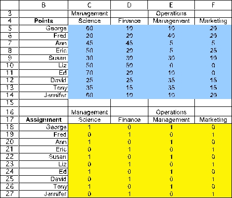 (a)This is a variant of an assignment problem where the assignees are the students and the tasks are the classes.However,each student is to be assigned to two classes rather than just one and each class is to be assigned five students.Therefore,each student needs to be split into two assignees and each class needs to be split into five tasks.Furthermore,the objective here involves maximization rather than minimization of costs as assumed by the assignment problem.To convert to an equivalent problem involving minimization,we can multiply each bid by -1.To avoid negative costs,we then can add the largest bid (70)to each of these negative bids.(A number larger than 70 also could have been added to each of these negative bids.)Before splitting each student and each class into multiple assignees and multiple tasks,we now have the following cost table.Cost After next splitting the students and classes into multiple assignees and tasks,we now have an appropriate cost table shown below for formulating this problem as an assignment problem. (b)The formulation of the equivalent transportation problem begins in just the same way as in part (a)by converting the table of bids into the equivalent table of costs shown in the first table in part (a).However,it is no longer necessary to split the students and classes into multiple assignees and tasks because the supplies and demands in the parameter table provide the same information.Therefore,the appropriate parameter table is the one shown below. (c)This is a variant of an assignment problem.The assignees are the students and the tasks are the classes.Each student is assigned to take two classes.Each class has a limit of five students.Start by entering the data.The data for this problem are the bid points for each student for each class,where the corresponding data cells are assigned a range name of Points (C5:F14). The decisions to be made in this problem are whether or not to assign each student to each class.Therefore,a table of changing cells is created for each student and class combination in C18:F27,and given a range name of Assignment.The values in Assignment (C18:F27)will eventually be determined by the Solver.For now,arbitrary values of 0 and 1 are entered. The goal is to maximize the total bid points of the assignments.Total Bid Points = SUMPRODUCT(Points,Assignment).This formula is entered into cell I29. The functional constraints in this problem are that each student must be assigned to two classes,each class is limited to five students,and each student can take each class at most once.The number of classes a student is assigned to is just the sum of the row of changing cells for each student.For example,for George it is =SUM(C18:F18).This formula is copied into G18:G27.The number of students assigned to a class is the sum of the column of changing cells for each class.For example,for Management Science it is =SUM(C18:C27).This formula is copied into C28:F28. The Solver information and solved spreadsheet are shown below. Thus,the 1's in Assignment (C18:F27)show the assignments that should be made,achieving a total of 705 points.(d)No.For example,Eric did not get into Management Science despite bidding 50 points,while Ann got in with only 45 points.Also,Eric got into classes worth only 45 total bid points to him while Liz got classes worth 100 bid points to her.(e)Perhaps maximizing the minimum total number of bid points achieved by each student.