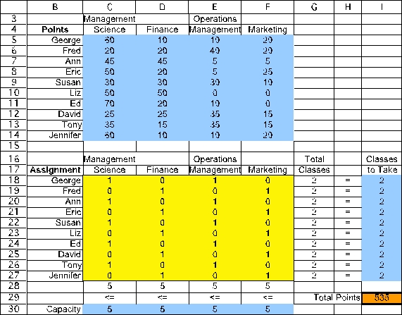 (a)This is a variant of an assignment problem where the assignees are the students and the tasks are the classes.However,each student is to be assigned to two classes rather than just one and each class is to be assigned five students.Therefore,each student needs to be split into two assignees and each class needs to be split into five tasks.Furthermore,the objective here involves maximization rather than minimization of costs as assumed by the assignment problem.To convert to an equivalent problem involving minimization,we can multiply each bid by -1.To avoid negative costs,we then can add the largest bid (70)to each of these negative bids.(A number larger than 70 also could have been added to each of these negative bids.)Before splitting each student and each class into multiple assignees and multiple tasks,we now have the following cost table.Cost After next splitting the students and classes into multiple assignees and tasks,we now have an appropriate cost table shown below for formulating this problem as an assignment problem. (b)The formulation of the equivalent transportation problem begins in just the same way as in part (a)by converting the table of bids into the equivalent table of costs shown in the first table in part (a).However,it is no longer necessary to split the students and classes into multiple assignees and tasks because the supplies and demands in the parameter table provide the same information.Therefore,the appropriate parameter table is the one shown below. (c)This is a variant of an assignment problem.The assignees are the students and the tasks are the classes.Each student is assigned to take two classes.Each class has a limit of five students.Start by entering the data.The data for this problem are the bid points for each student for each class,where the corresponding data cells are assigned a range name of Points (C5:F14). The decisions to be made in this problem are whether or not to assign each student to each class.Therefore,a table of changing cells is created for each student and class combination in C18:F27,and given a range name of Assignment.The values in Assignment (C18:F27)will eventually be determined by the Solver.For now,arbitrary values of 0 and 1 are entered. The goal is to maximize the total bid points of the assignments.Total Bid Points = SUMPRODUCT(Points,Assignment).This formula is entered into cell I29. The functional constraints in this problem are that each student must be assigned to two classes,each class is limited to five students,and each student can take each class at most once.The number of classes a student is assigned to is just the sum of the row of changing cells for each student.For example,for George it is =SUM(C18:F18).This formula is copied into G18:G27.The number of students assigned to a class is the sum of the column of changing cells for each class.For example,for Management Science it is =SUM(C18:C27).This formula is copied into C28:F28. The Solver information and solved spreadsheet are shown below. Thus,the 1's in Assignment (C18:F27)show the assignments that should be made,achieving a total of 705 points.(d)No.For example,Eric did not get into Management Science despite bidding 50 points,while Ann got in with only 45 points.Also,Eric got into classes worth only 45 total bid points to him while Liz got classes worth 100 bid points to her.(e)Perhaps maximizing the minimum total number of bid points achieved by each student.