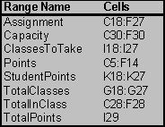 (a)This is a variant of an assignment problem where the assignees are the students and the tasks are the classes.However,each student is to be assigned to two classes rather than just one and each class is to be assigned five students.Therefore,each student needs to be split into two assignees and each class needs to be split into five tasks.Furthermore,the objective here involves maximization rather than minimization of costs as assumed by the assignment problem.To convert to an equivalent problem involving minimization,we can multiply each bid by -1.To avoid negative costs,we then can add the largest bid (70)to each of these negative bids.(A number larger than 70 also could have been added to each of these negative bids.)Before splitting each student and each class into multiple assignees and multiple tasks,we now have the following cost table.Cost After next splitting the students and classes into multiple assignees and tasks,we now have an appropriate cost table shown below for formulating this problem as an assignment problem. (b)The formulation of the equivalent transportation problem begins in just the same way as in part (a)by converting the table of bids into the equivalent table of costs shown in the first table in part (a).However,it is no longer necessary to split the students and classes into multiple assignees and tasks because the supplies and demands in the parameter table provide the same information.Therefore,the appropriate parameter table is the one shown below. (c)This is a variant of an assignment problem.The assignees are the students and the tasks are the classes.Each student is assigned to take two classes.Each class has a limit of five students.Start by entering the data.The data for this problem are the bid points for each student for each class,where the corresponding data cells are assigned a range name of Points (C5:F14). The decisions to be made in this problem are whether or not to assign each student to each class.Therefore,a table of changing cells is created for each student and class combination in C18:F27,and given a range name of Assignment.The values in Assignment (C18:F27)will eventually be determined by the Solver.For now,arbitrary values of 0 and 1 are entered. The goal is to maximize the total bid points of the assignments.Total Bid Points = SUMPRODUCT(Points,Assignment).This formula is entered into cell I29. The functional constraints in this problem are that each student must be assigned to two classes,each class is limited to five students,and each student can take each class at most once.The number of classes a student is assigned to is just the sum of the row of changing cells for each student.For example,for George it is =SUM(C18:F18).This formula is copied into G18:G27.The number of students assigned to a class is the sum of the column of changing cells for each class.For example,for Management Science it is =SUM(C18:C27).This formula is copied into C28:F28. The Solver information and solved spreadsheet are shown below. Thus,the 1's in Assignment (C18:F27)show the assignments that should be made,achieving a total of 705 points.(d)No.For example,Eric did not get into Management Science despite bidding 50 points,while Ann got in with only 45 points.Also,Eric got into classes worth only 45 total bid points to him while Liz got classes worth 100 bid points to her.(e)Perhaps maximizing the minimum total number of bid points achieved by each student.
