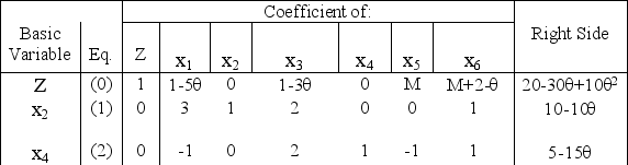  (a)To apply the fundamental insight,we need to recognize that it is the artificial variables whose coefficients in Rows 1 and 2 of the initial tableau form an identity matrix.Therefore,by the logic of the fundamental insight,it is the coefficients of these variables in the final tableau that play the same role as the coefficients of the slack variables when the original problem is in our standard form.In other words,using the notation of Sec.5.3,S* =   .Similarly,y* = [M M+2] - [M M] = [0 2] gives the increase in the coefficients of these variables over their original values in the initial tableau before restoring proper form from Gaussian elimination.(The notation of Sec.5.2,replacing S* by B<sup>-1</sup> and replacing y* by c<sub>B</sub>B<sup>-1</sup>,also may be used instead.)Proceeding with S* and y* in the usual way to determine the rest of the revised final tableau,the new right-hand side is S*b =   .The changes in the objective function change the final Row 0 (excluding the right-hand side)to Row 0 = [1-2 \theta , \theta ,1- \theta ,0,M,M+2] However,since x<sub>2</sub> is a basic variable,proper form from Gaussian elimination requires that elementary row operations be used to give it a coefficient of 0.Therefore,new Row 0 = old Row 0 -  \theta  * (Row 1)= [1-2 \theta , \theta ,1- \theta ,0,M,M+2] -  \theta  [3,1,2,0,0,1] = [1-5 \theta ,0,1-3 \theta ,0,M,M+2- \theta ],so y* now becomes y* = [0 2- \theta ].Finally,because of the changes in the original right-hand sides,the new right-hand side in Row 0 is y*b = [0 2- \theta ]   = 20 - 30 \theta  + 10 \theta <sup>2</sup>.The complete tableau is   (b)To be feasible,we need 10 -10 \theta   \ge  0,5 - 15 \theta   \ge   0,which implies that 0  \le   \theta   \le  1/3. (c)To be optimal,1 -5 \theta   \ge  0,1 - 3 \theta   \ge  0,which implies that 0  \le   \theta   \le  1/5.Hence,0  \le   \theta   \le  1/5 is needed to be feasible and optimal.So the basic solution is (x<sub>1</sub>*,x<sub>2</sub>*)= (0,10-10  \theta ),with Z*( \theta )= 20-30 \theta +10 \theta <sup>2</sup> for 0  \le   \theta   \le  1/5.The best choice for  \theta  is the one that maximizes Z*( \theta )over 0  \le   \theta   \le  1/5.Since   = -30 + 20 \theta  < 0 for 0≤  \theta  ≤ 1/5,we conclude that  \theta  = 0 is the best choice of  \theta  over this range. 