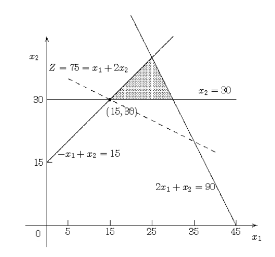 (a)Thus,the optimal solution is (x<sub>1</sub>,x<sub>2</sub>)= (15,30)with Z = 75. (b)The above graphical solution reveals that the problem has three CPF solutions,as listed in the first column of the table below.The corresponding defining equations are the equations of the constraint boundaries (the solid lines in the above graph)that pass through the respective CPF solutions,as listed in the second column of the table below.To identify the corresponding BF solutions and nonbasic variables,we need to use the augmented form of the problem.Introducing slack variables,x<sub>3</sub> and x<sub>4</sub>,and surplus variable x<sub>5</sub>,we have Minimize Z = x<sub>1</sub> + 2 x<sub>2</sub>,subject to - x<sub>1</sub> + 2 x<sub>2</sub> + x<sub>3 </sub> = 15 2 x<sub>1</sub><sub> </sub>+ x<sub>2</sub> + x<sub>4 </sub> = 90 x<sub>2</sub><sub> </sub>-<sub> </sub>x<sub>5</sub> = 30 and x<sub>1</sub><sub> </sub> \ge 0,x<sub>2</sub> \ge 0,x<sub>3</sub> \ge 0,x<sub>4</sub> \ge 0,x<sub>5</sub> \ge 0.Also introducing an artificial variable x<sub>6</sub> into the last constraint is optional,since this variable would be needed only to initiate the simplex method,which we are not concerned with doing here.If x<sub>6</sub> is introduced,it would become an additional nonbasic variable (so its value would be 0)in the last two columns of the table below.For each CPF solution,the corresponding BF solution listed in the third column is obtained by calculating x<sub>3</sub>,x<sub>4</sub> and x<sub>5</sub> in the augmented form of the problem.The nonbasic variables listed in the last column are the variables whose values are 0 in the BF solution.<sub> </sub>