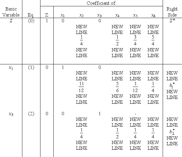 You are using the simplex method to solve the following linear programming problem.Maximize Z = 6x<sub>1</sub> + 5x<sub>2</sub> - x<sub>3</sub> + 4x<sub>4</sub>,subject to 3x<sub>1</sub> + 2x<sub>2</sub> - 3x<sub>3</sub> + x<sub>4</sub> ≤ 120 3x<sub>1</sub> + 3x<sub>2</sub> + x<sub>3</sub> + 3x<sub>4</sub> ≤ 180 and x<sub>1</sub> ≥ 0,x<sub>2</sub> ≥ 0,x<sub>3</sub> ≥ 0,x<sub>4</sub> ≥ 0.You have obtained the following final simplex tableau where x<sub>5</sub> and x<sub>6</sub> are the slack variables for the respective constraints.   Use the fundamental insight presented in Sec.5.3 of the textbook to identify Z*,   ,and   .