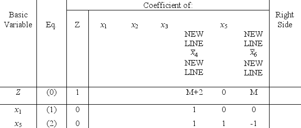 Consider the following problem.Maximize Z = 2x<sub>1</sub> + 4x<sub>2</sub> + 3x<sub>3</sub>,subject to x<sub>1</sub> + 3x<sub>2</sub> + 2x<sub>3</sub> = 20 x<sub>1</sub> + 5x<sub>2</sub> ≥ 10 and x<sub>1</sub> ≥ 0,x<sub>2</sub> ≥ 0,x<sub>3</sub> ≥ 0.Let   be the artificial variable for the first constraint.Let x<sub>5</sub> and   be the surplus variable and artificial variable,respectively,for the second constraint.You are now given the information that a portion of the final simplex tableau is as follows:   (a)Extend the fundamental insight presented in Sec.5.3 of the textbook to identify the missing numbers in the final simplex tableau.Show your calculations.(b)Identify the defining equations of the CPF solution corresponding to the optimal solution in the final simplex tableau.