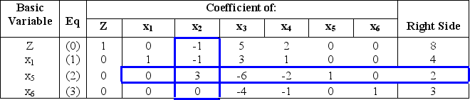 (a)Initialization: After introducing slack variables,the initial system of equations is (0)Z - 2 x<sub>1</sub> + x<sub>2</sub> - x<sub>3</sub> = 0 (1)x<sub>1</sub> - x<sub>2</sub> + 3 x<sub>3 </sub>+ x<sub>4</sub> = 4 (2)2 x<sub>1</sub> + x<sub>2</sub> + x<sub>5 </sub><sub> </sub>= 10 (3)x<sub>1</sub> - x<sub>2</sub> - x<sub>3 </sub> + x<sub>6</sub> = 7 Thus,the initial BF solution is (0,0,0,4,10,7),which is not optimal since Z = 2x<sub>1</sub> - x<sub>2</sub> + x<sub>3</sub> can be incresed by increasing either x<sub>1</sub> or x<sub>3</sub>.Iteration 1: Choosing x<sub>1</sub> as the entering basic variable (since increasing x<sub>1</sub> increases Z at the fastest rate)and x<sub>4</sub> as the leaving basic variable (by the minimum ratio test),using elementary algebraic operations to restore proper form from Gaussian elimination then leads to the following system of equations.(0)Z - x<sub>2</sub> + 5 x<sub>3 </sub>+<sub> </sub> 2 x<sub>4</sub> <sub> </sub> = 8 (1)x<sub>1</sub> - x<sub>2</sub> + 3 x<sub>3 </sub>+ x<sub>4</sub> <sub> </sub> = 4 (2)3 x<sub>2</sub> - 6 x<sub>3 </sub>- 2 x<sub>4</sub> + x<sub>5</sub> = 2 (3) - 4 x<sub>3 </sub><sub> </sub>- x<sub>4</sub> +x<sub>6</sub> = 3 Thus,the current BF solution is (4,0,0,0,2,3),which is not optimal since Z = x<sub>2</sub> - 5x<sub>3</sub> - 2x<sub>4</sub> + 8 can be increased by increasing x<sub>2</sub>.Iteration 2: Choosing x<sub>2</sub> as the entering basic variable and x<sub>5</sub> as the leaving basic variable (by the minimum ratio test),using elementary algebraic operations to restore proper form from Gaussian elimination then leads to the following system of equations.(0)Z + 3 x<sub>3 </sub>+<sub> </sub> 4/3 x<sub>4</sub> + 1/3 x<sub>5</sub> = 8.667 (1)x<sub>1</sub> + x<sub>3 </sub>+ 1/3 x<sub>4 </sub><sub> </sub>+ 1/3 x<sub>5</sub> = 4.667 (2)x<sub>2</sub> - 2 x<sub>3 </sub><sub> </sub>- 2/3 x<sub>4</sub> + 1/3 x<sub>5</sub> = 0.667 (3)- 4 x<sub>3 </sub>- x<sub>4</sub> + x<sub>6</sub> = 3 From Eq.(0),Z = -3 x<sub>3 </sub>-<sub> </sub> 4/3 x<sub>4</sub> - 1/3 x<sub>5</sub> + 8.667,so Z cannot be increased by increasing any of the nonbasic variables.Therefore,the current BF solution (4.667,0.667,0,0,0,3)is optimal with Z = 8.667.(b)Using the same logic as described above,the simplex method in tableau form is shown below. The current BF solution (4.667,0.667,0,0,0,3)is optimal with Z = 8.667.