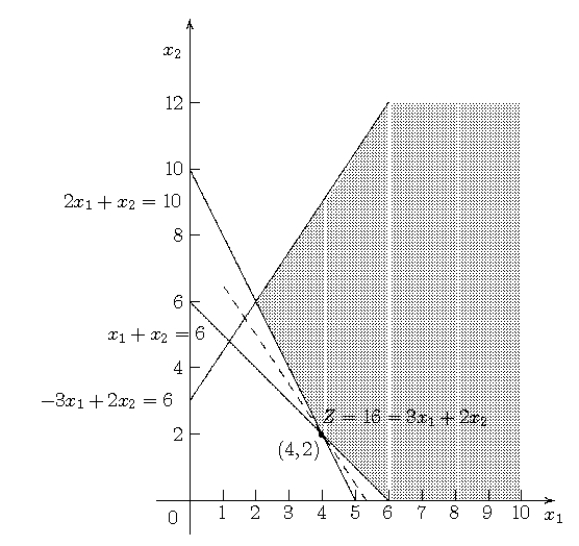 (a) Thus,the optimal solution is (x<sub>1</sub>,x<sub>2</sub>)= (4,2)with Z = 16. (b)We introduce the surplus variables x<sub>3</sub>,x<sub>4</sub>,slack variable x<sub>6</sub>,<sub> </sub>and artificial variables x<sub>5</sub> and x<sub>7.</sub><sub> </sub>(Note that these supplementary variables can be numbered in any order.)Using the Big M method,the introduction of these supplementary variables gives the following form of the problem.Minimize Z = 3 x<sub>1</sub> + 2 x<sub>2</sub><sub> </sub>+ M x<sub>5</sub> <sub> </sub>+ M x<sub>7</sub>,subject to 2x<sub>1</sub> + x<sub>2</sub> - x<sub>3</sub> + x<sub>5</sub><sub> </sub> <sub> </sub>= 10 -3x<sub>1</sub> + 2x<sub>2</sub><sub> </sub>+ x<sub>6 </sub> = 6 x<sub>1</sub> + x<sub>2</sub> - x<sub>4</sub> + x<sub>7</sub><sub> </sub>= 6 and x<sub>1</sub><sub> </sub> \ge 0,x<sub>2</sub> \ge 0,x<sub>3</sub><sub> </sub> \ge 0,x<sub>4</sub><sub> </sub> \ge 0,x<sub>5</sub><sub> </sub> \ge 0,x<sub>6</sub><sub> </sub> \ge 0,x<sub>7</sub> ≥ 0.Converting from minimization to maximization,we next have Maximize Z = - 3 x<sub>1</sub> - 2 x<sub>2</sub><sub> </sub>- M x<sub>5</sub> - M x<sub>7</sub>,subject to (1)2x<sub>1</sub> + x<sub>2</sub> - x<sub>3</sub> + x<sub>5</sub><sub> </sub> <sub> </sub>= 10 (2)-3x<sub>1</sub> + 2x<sub>2</sub> + x<sub>6 </sub> <sub> </sub>= 6 (3)x<sub>1</sub> + x<sub>2</sub> - x<sub>4</sub> + x<sub>7</sub><sub> </sub>= 6 and x<sub>1</sub><sub> </sub> \ge 0,x<sub>2</sub> \ge 0,x<sub>3</sub><sub> </sub> \ge 0,x<sub>4</sub><sub> </sub> \ge 0,x<sub>5</sub><sub> </sub> \ge 0,x<sub>6</sub><sub> </sub> \ge 0,x<sub>7</sub> ≥ 0.Let x<sub>5</sub>,x<sub>6</sub> and x<sub>7</sub> be the basic variables.The above objective function gives the following Equation (0).(0)Z + 3x<sub>1</sub><sub> </sub>+ 2x<sub>2</sub> + Mx<sub>5 </sub>+ Mx<sub>7 </sub>= 0 Proper form from Gaussian elimination requires that the basic variables x<sub>5 </sub>and x<sub>7</sub> be eliminated from this equation.This is accomplished by subtracting both M times Eq.(1)and M times Eq.(3)from Eg.(0),which yields (0)Z + (-3M + 3)x<sub>1</sub><sub> </sub>+ (-2M + 2)x<sub>2</sub> +Mx<sub>3</sub><sub> </sub>+M x<sub>4</sub><sub> </sub>= -16 M The corresponding initial simplex tableau is as follows. The initial (artificial)BF solution is (0,0,0,0,10,6,6).The entering basic variable is x<sub>1</sub>; the leaving basic variable is x<sub>5</sub>.(c)Iteration 1: The negative coefficients of x<sub>1</sub><sub> </sub>and x<sub>2</sub> in Eq.(0)of the above initial simplex tableau indicates that the initial BF solution is not optimal.After choosing the initial entering basic variable x<sub>1</sub><sub> </sub>and leaving basic variable x<sub>5</sub> as noted above,proper form from Gaussian elimination is restored by dividing Eq.(1)by 2,adding (3M-3)times this new Eq.(1)to Eq.(0),adding 3 times the new Eq.(1)to Eq.(2),and subtracting the new Eq.(1)from Eq.(3).This yields the simplex tableau shown below. The resulting BF solution is (5,0,0,0,0,21,1),which is not optimal because of the negative coefficients of x<sub>2 </sub>and x<sub>3</sub> in Eq.(0).Iteration 2: Comparing the negative coefficients of x<sub>2 </sub>and x<sub>3</sub> in the above Eq.(0),(-0.5M + 0.5)is slightly larger in absolute value than (-0.5M + 1.5),so x<sub>2</sub> is chosen as the entering basic variable and x<sub>7 </sub>as the leaving basic variable,as indicated in the boxes in the above simplex tableau.After restoring proper form from Gaussian elimination,the following simplex tableau is obtained. The current BF solution (4,2,0,0,0,14,0)is optimal,since all the coefficients in Eq.(0)are nonnegative.The resulting optimal solution for the decision variables of the problem is (x<sub>1</sub>,x<sub>2</sub>)= (4,2)with Z = 16.