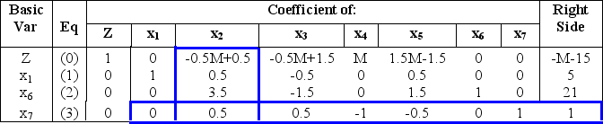 (a) Thus,the optimal solution is (x<sub>1</sub>,x<sub>2</sub>)= (4,2)with Z = 16. (b)We introduce the surplus variables x<sub>3</sub>,x<sub>4</sub>,slack variable x<sub>6</sub>,<sub> </sub>and artificial variables x<sub>5</sub> and x<sub>7.</sub><sub> </sub>(Note that these supplementary variables can be numbered in any order.)Using the Big M method,the introduction of these supplementary variables gives the following form of the problem.Minimize Z = 3 x<sub>1</sub> + 2 x<sub>2</sub><sub> </sub>+ M x<sub>5</sub> <sub> </sub>+ M x<sub>7</sub>,subject to 2x<sub>1</sub> + x<sub>2</sub> - x<sub>3</sub> + x<sub>5</sub><sub> </sub> <sub> </sub>= 10 -3x<sub>1</sub> + 2x<sub>2</sub><sub> </sub>+ x<sub>6 </sub> = 6 x<sub>1</sub> + x<sub>2</sub> - x<sub>4</sub> + x<sub>7</sub><sub> </sub>= 6 and x<sub>1</sub><sub> </sub> \ge 0,x<sub>2</sub> \ge 0,x<sub>3</sub><sub> </sub> \ge 0,x<sub>4</sub><sub> </sub> \ge 0,x<sub>5</sub><sub> </sub> \ge 0,x<sub>6</sub><sub> </sub> \ge 0,x<sub>7</sub> ≥ 0.Converting from minimization to maximization,we next have Maximize Z = - 3 x<sub>1</sub> - 2 x<sub>2</sub><sub> </sub>- M x<sub>5</sub> - M x<sub>7</sub>,subject to (1)2x<sub>1</sub> + x<sub>2</sub> - x<sub>3</sub> + x<sub>5</sub><sub> </sub> <sub> </sub>= 10 (2)-3x<sub>1</sub> + 2x<sub>2</sub> + x<sub>6 </sub> <sub> </sub>= 6 (3)x<sub>1</sub> + x<sub>2</sub> - x<sub>4</sub> + x<sub>7</sub><sub> </sub>= 6 and x<sub>1</sub><sub> </sub> \ge 0,x<sub>2</sub> \ge 0,x<sub>3</sub><sub> </sub> \ge 0,x<sub>4</sub><sub> </sub> \ge 0,x<sub>5</sub><sub> </sub> \ge 0,x<sub>6</sub><sub> </sub> \ge 0,x<sub>7</sub> ≥ 0.Let x<sub>5</sub>,x<sub>6</sub> and x<sub>7</sub> be the basic variables.The above objective function gives the following Equation (0).(0)Z + 3x<sub>1</sub><sub> </sub>+ 2x<sub>2</sub> + Mx<sub>5 </sub>+ Mx<sub>7 </sub>= 0 Proper form from Gaussian elimination requires that the basic variables x<sub>5 </sub>and x<sub>7</sub> be eliminated from this equation.This is accomplished by subtracting both M times Eq.(1)and M times Eq.(3)from Eg.(0),which yields (0)Z + (-3M + 3)x<sub>1</sub><sub> </sub>+ (-2M + 2)x<sub>2</sub> +Mx<sub>3</sub><sub> </sub>+M x<sub>4</sub><sub> </sub>= -16 M The corresponding initial simplex tableau is as follows. The initial (artificial)BF solution is (0,0,0,0,10,6,6).The entering basic variable is x<sub>1</sub>; the leaving basic variable is x<sub>5</sub>.(c)Iteration 1: The negative coefficients of x<sub>1</sub><sub> </sub>and x<sub>2</sub> in Eq.(0)of the above initial simplex tableau indicates that the initial BF solution is not optimal.After choosing the initial entering basic variable x<sub>1</sub><sub> </sub>and leaving basic variable x<sub>5</sub> as noted above,proper form from Gaussian elimination is restored by dividing Eq.(1)by 2,adding (3M-3)times this new Eq.(1)to Eq.(0),adding 3 times the new Eq.(1)to Eq.(2),and subtracting the new Eq.(1)from Eq.(3).This yields the simplex tableau shown below. The resulting BF solution is (5,0,0,0,0,21,1),which is not optimal because of the negative coefficients of x<sub>2 </sub>and x<sub>3</sub> in Eq.(0).Iteration 2: Comparing the negative coefficients of x<sub>2 </sub>and x<sub>3</sub> in the above Eq.(0),(-0.5M + 0.5)is slightly larger in absolute value than (-0.5M + 1.5),so x<sub>2</sub> is chosen as the entering basic variable and x<sub>7 </sub>as the leaving basic variable,as indicated in the boxes in the above simplex tableau.After restoring proper form from Gaussian elimination,the following simplex tableau is obtained. The current BF solution (4,2,0,0,0,14,0)is optimal,since all the coefficients in Eq.(0)are nonnegative.The resulting optimal solution for the decision variables of the problem is (x<sub>1</sub>,x<sub>2</sub>)= (4,2)with Z = 16.