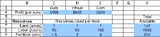 (a)This is a resource-allocation problem.The activities are the planting of the three crops and the limited resources are land,labor,and fertilizer.We will start to build a spreadsheet by entering the data.The data for this problem are the labor required,fertilizer required,and expected profit for each crop (per acre).The data in the spreadsheet would be entered as displayed below,where range names of ProfitPerAcre (C4:E4)and TotalAvailable (H7:H9)are assigned to the corresponding data cells. The decisions to be made in this problem are how many acres of each crop to plant.Therefore,we add three changing cells in C12:E12 with range name AcresPlanted.The values in AcresPlanted (C12:E12)will eventually be determined by the Solver.For now,an arbitrary value of 1 is entered for each crop. The goal is to maximize the family's total profit.Thus,the objective cell should calculate the total profit.In this case,the total profit will be Total Profit = ($500)(acres of oats)+ ($600)(acres of wheat)+ ($950)(acres of corn)or Total Profit = SUMPRODUCT(ProfitPerAcre,AcresPlanted).This formula is entered into cell H12.With 1 acre of each crop planted,the total cost would be ($500)(1)+ ($600)(1)+ ($950)(1)= $2,050. The functional constraints in this problem involve the limited resources of land,labor,and fertilizer.Given the AcresPlanted (the changing cells in C12:E12),we calculate the total resources used in TotalUsed (cells F7:F9).For land,this will be =SUMPRODUCT(C7:E7,AcresPlanted).Using a range name or an absolute reference for the acres planted,this formula can be copied into cells F8:F9 to calculate the amount of labor and fertilizer used.The total resources used must be <= TotalAvailable (H7:H9),as indicated by the <= in G7:G9. The Solver information and solved spreadsheet are shown below. Thus,oats should be planted on 80 acres and wheat on 40 acres,while not planting any corn,with a resulting total profit of $64,000.(b)To build an algebraic model for this problem,start by defining the decision variables.In this case,the three decisions are how many acres of oats,wheat,and corn to plant.These variables are defined below: Let O = Acres of oats planted,W = Acres of wheat planted,C = Acres of corn planted.Next determine the goal of the problem.In this case,the goal is to achieve the highest possible total profit.Each acre of oats yields a profit of $500,each acre of wheat yields a profit of $600,while each acre of corn yields a profit of $950.The objective function is therefore Maximize Total Profit = $500O + $600W + $950C.There are three limited resources in this problem: 120 acres of land,6500 hours of labor,and 200 tons of fertilizer.Each acre of a given crop that is planted uses up one available acre.The data for labor hours used and fertilizer used per acre planted can be used to calculate the total resources used as a function of the decision variables.The total resources used need to be less than or equal to the amount available.These constraints are therefore as follows: Land: O + W + C ≤ 120 acres,Labor: 50O + 60W + 105C ≤ 6500 hours,Fertilizer: 1.5O + 2W + 4C ≤ 200 tons After adding nonnegativity constraints,the complete algebraic formulation is given below: Let O = Acres of Oats planted,W = Acres of Wheat planted,C = Acres of Corn planted.Maximize Total Profit = $500O + $600W + $950C.subject to Land: O + W + C ≤ 120 acres,Labor: 50O + 60W + 105C ≤ 6500 hours,Fertilizer: 1.5O + 2W + 4C ≤ 200 tons and O ≥ 0,W ≥ 0,C ≥ 0.