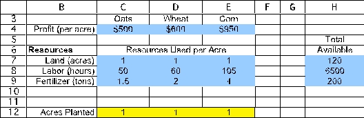 (a)This is a resource-allocation problem.The activities are the planting of the three crops and the limited resources are land,labor,and fertilizer.We will start to build a spreadsheet by entering the data.The data for this problem are the labor required,fertilizer required,and expected profit for each crop (per acre).The data in the spreadsheet would be entered as displayed below,where range names of ProfitPerAcre (C4:E4)and TotalAvailable (H7:H9)are assigned to the corresponding data cells. The decisions to be made in this problem are how many acres of each crop to plant.Therefore,we add three changing cells in C12:E12 with range name AcresPlanted.The values in AcresPlanted (C12:E12)will eventually be determined by the Solver.For now,an arbitrary value of 1 is entered for each crop. The goal is to maximize the family's total profit.Thus,the objective cell should calculate the total profit.In this case,the total profit will be Total Profit = ($500)(acres of oats)+ ($600)(acres of wheat)+ ($950)(acres of corn)or Total Profit = SUMPRODUCT(ProfitPerAcre,AcresPlanted).This formula is entered into cell H12.With 1 acre of each crop planted,the total cost would be ($500)(1)+ ($600)(1)+ ($950)(1)= $2,050. The functional constraints in this problem involve the limited resources of land,labor,and fertilizer.Given the AcresPlanted (the changing cells in C12:E12),we calculate the total resources used in TotalUsed (cells F7:F9).For land,this will be =SUMPRODUCT(C7:E7,AcresPlanted).Using a range name or an absolute reference for the acres planted,this formula can be copied into cells F8:F9 to calculate the amount of labor and fertilizer used.The total resources used must be <= TotalAvailable (H7:H9),as indicated by the <= in G7:G9. The Solver information and solved spreadsheet are shown below. Thus,oats should be planted on 80 acres and wheat on 40 acres,while not planting any corn,with a resulting total profit of $64,000.(b)To build an algebraic model for this problem,start by defining the decision variables.In this case,the three decisions are how many acres of oats,wheat,and corn to plant.These variables are defined below: Let O = Acres of oats planted,W = Acres of wheat planted,C = Acres of corn planted.Next determine the goal of the problem.In this case,the goal is to achieve the highest possible total profit.Each acre of oats yields a profit of $500,each acre of wheat yields a profit of $600,while each acre of corn yields a profit of $950.The objective function is therefore Maximize Total Profit = $500O + $600W + $950C.There are three limited resources in this problem: 120 acres of land,6500 hours of labor,and 200 tons of fertilizer.Each acre of a given crop that is planted uses up one available acre.The data for labor hours used and fertilizer used per acre planted can be used to calculate the total resources used as a function of the decision variables.The total resources used need to be less than or equal to the amount available.These constraints are therefore as follows: Land: O + W + C ≤ 120 acres,Labor: 50O + 60W + 105C ≤ 6500 hours,Fertilizer: 1.5O + 2W + 4C ≤ 200 tons After adding nonnegativity constraints,the complete algebraic formulation is given below: Let O = Acres of Oats planted,W = Acres of Wheat planted,C = Acres of Corn planted.Maximize Total Profit = $500O + $600W + $950C.subject to Land: O + W + C ≤ 120 acres,Labor: 50O + 60W + 105C ≤ 6500 hours,Fertilizer: 1.5O + 2W + 4C ≤ 200 tons and O ≥ 0,W ≥ 0,C ≥ 0.