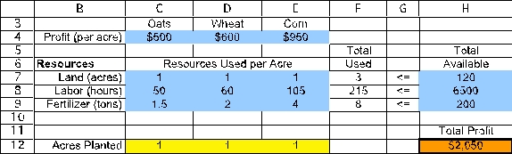 (a)This is a resource-allocation problem.The activities are the planting of the three crops and the limited resources are land,labor,and fertilizer.We will start to build a spreadsheet by entering the data.The data for this problem are the labor required,fertilizer required,and expected profit for each crop (per acre).The data in the spreadsheet would be entered as displayed below,where range names of ProfitPerAcre (C4:E4)and TotalAvailable (H7:H9)are assigned to the corresponding data cells. The decisions to be made in this problem are how many acres of each crop to plant.Therefore,we add three changing cells in C12:E12 with range name AcresPlanted.The values in AcresPlanted (C12:E12)will eventually be determined by the Solver.For now,an arbitrary value of 1 is entered for each crop. The goal is to maximize the family's total profit.Thus,the objective cell should calculate the total profit.In this case,the total profit will be Total Profit = ($500)(acres of oats)+ ($600)(acres of wheat)+ ($950)(acres of corn)or Total Profit = SUMPRODUCT(ProfitPerAcre,AcresPlanted).This formula is entered into cell H12.With 1 acre of each crop planted,the total cost would be ($500)(1)+ ($600)(1)+ ($950)(1)= $2,050. The functional constraints in this problem involve the limited resources of land,labor,and fertilizer.Given the AcresPlanted (the changing cells in C12:E12),we calculate the total resources used in TotalUsed (cells F7:F9).For land,this will be =SUMPRODUCT(C7:E7,AcresPlanted).Using a range name or an absolute reference for the acres planted,this formula can be copied into cells F8:F9 to calculate the amount of labor and fertilizer used.The total resources used must be <= TotalAvailable (H7:H9),as indicated by the <= in G7:G9. The Solver information and solved spreadsheet are shown below. Thus,oats should be planted on 80 acres and wheat on 40 acres,while not planting any corn,with a resulting total profit of $64,000.(b)To build an algebraic model for this problem,start by defining the decision variables.In this case,the three decisions are how many acres of oats,wheat,and corn to plant.These variables are defined below: Let O = Acres of oats planted,W = Acres of wheat planted,C = Acres of corn planted.Next determine the goal of the problem.In this case,the goal is to achieve the highest possible total profit.Each acre of oats yields a profit of $500,each acre of wheat yields a profit of $600,while each acre of corn yields a profit of $950.The objective function is therefore Maximize Total Profit = $500O + $600W + $950C.There are three limited resources in this problem: 120 acres of land,6500 hours of labor,and 200 tons of fertilizer.Each acre of a given crop that is planted uses up one available acre.The data for labor hours used and fertilizer used per acre planted can be used to calculate the total resources used as a function of the decision variables.The total resources used need to be less than or equal to the amount available.These constraints are therefore as follows: Land: O + W + C ≤ 120 acres,Labor: 50O + 60W + 105C ≤ 6500 hours,Fertilizer: 1.5O + 2W + 4C ≤ 200 tons After adding nonnegativity constraints,the complete algebraic formulation is given below: Let O = Acres of Oats planted,W = Acres of Wheat planted,C = Acres of Corn planted.Maximize Total Profit = $500O + $600W + $950C.subject to Land: O + W + C ≤ 120 acres,Labor: 50O + 60W + 105C ≤ 6500 hours,Fertilizer: 1.5O + 2W + 4C ≤ 200 tons and O ≥ 0,W ≥ 0,C ≥ 0.