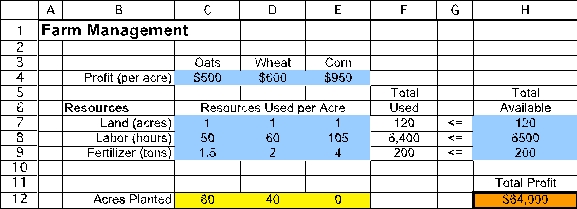 (a)This is a resource-allocation problem.The activities are the planting of the three crops and the limited resources are land,labor,and fertilizer.We will start to build a spreadsheet by entering the data.The data for this problem are the labor required,fertilizer required,and expected profit for each crop (per acre).The data in the spreadsheet would be entered as displayed below,where range names of ProfitPerAcre (C4:E4)and TotalAvailable (H7:H9)are assigned to the corresponding data cells. The decisions to be made in this problem are how many acres of each crop to plant.Therefore,we add three changing cells in C12:E12 with range name AcresPlanted.The values in AcresPlanted (C12:E12)will eventually be determined by the Solver.For now,an arbitrary value of 1 is entered for each crop. The goal is to maximize the family's total profit.Thus,the objective cell should calculate the total profit.In this case,the total profit will be Total Profit = ($500)(acres of oats)+ ($600)(acres of wheat)+ ($950)(acres of corn)or Total Profit = SUMPRODUCT(ProfitPerAcre,AcresPlanted).This formula is entered into cell H12.With 1 acre of each crop planted,the total cost would be ($500)(1)+ ($600)(1)+ ($950)(1)= $2,050. The functional constraints in this problem involve the limited resources of land,labor,and fertilizer.Given the AcresPlanted (the changing cells in C12:E12),we calculate the total resources used in TotalUsed (cells F7:F9).For land,this will be =SUMPRODUCT(C7:E7,AcresPlanted).Using a range name or an absolute reference for the acres planted,this formula can be copied into cells F8:F9 to calculate the amount of labor and fertilizer used.The total resources used must be <= TotalAvailable (H7:H9),as indicated by the <= in G7:G9. The Solver information and solved spreadsheet are shown below. Thus,oats should be planted on 80 acres and wheat on 40 acres,while not planting any corn,with a resulting total profit of $64,000.(b)To build an algebraic model for this problem,start by defining the decision variables.In this case,the three decisions are how many acres of oats,wheat,and corn to plant.These variables are defined below: Let O = Acres of oats planted,W = Acres of wheat planted,C = Acres of corn planted.Next determine the goal of the problem.In this case,the goal is to achieve the highest possible total profit.Each acre of oats yields a profit of $500,each acre of wheat yields a profit of $600,while each acre of corn yields a profit of $950.The objective function is therefore Maximize Total Profit = $500O + $600W + $950C.There are three limited resources in this problem: 120 acres of land,6500 hours of labor,and 200 tons of fertilizer.Each acre of a given crop that is planted uses up one available acre.The data for labor hours used and fertilizer used per acre planted can be used to calculate the total resources used as a function of the decision variables.The total resources used need to be less than or equal to the amount available.These constraints are therefore as follows: Land: O + W + C ≤ 120 acres,Labor: 50O + 60W + 105C ≤ 6500 hours,Fertilizer: 1.5O + 2W + 4C ≤ 200 tons After adding nonnegativity constraints,the complete algebraic formulation is given below: Let O = Acres of Oats planted,W = Acres of Wheat planted,C = Acres of Corn planted.Maximize Total Profit = $500O + $600W + $950C.subject to Land: O + W + C ≤ 120 acres,Labor: 50O + 60W + 105C ≤ 6500 hours,Fertilizer: 1.5O + 2W + 4C ≤ 200 tons and O ≥ 0,W ≥ 0,C ≥ 0.