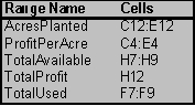 (a)This is a resource-allocation problem.The activities are the planting of the three crops and the limited resources are land,labor,and fertilizer.We will start to build a spreadsheet by entering the data.The data for this problem are the labor required,fertilizer required,and expected profit for each crop (per acre).The data in the spreadsheet would be entered as displayed below,where range names of ProfitPerAcre (C4:E4)and TotalAvailable (H7:H9)are assigned to the corresponding data cells. The decisions to be made in this problem are how many acres of each crop to plant.Therefore,we add three changing cells in C12:E12 with range name AcresPlanted.The values in AcresPlanted (C12:E12)will eventually be determined by the Solver.For now,an arbitrary value of 1 is entered for each crop. The goal is to maximize the family's total profit.Thus,the objective cell should calculate the total profit.In this case,the total profit will be Total Profit = ($500)(acres of oats)+ ($600)(acres of wheat)+ ($950)(acres of corn)or Total Profit = SUMPRODUCT(ProfitPerAcre,AcresPlanted).This formula is entered into cell H12.With 1 acre of each crop planted,the total cost would be ($500)(1)+ ($600)(1)+ ($950)(1)= $2,050. The functional constraints in this problem involve the limited resources of land,labor,and fertilizer.Given the AcresPlanted (the changing cells in C12:E12),we calculate the total resources used in TotalUsed (cells F7:F9).For land,this will be =SUMPRODUCT(C7:E7,AcresPlanted).Using a range name or an absolute reference for the acres planted,this formula can be copied into cells F8:F9 to calculate the amount of labor and fertilizer used.The total resources used must be <= TotalAvailable (H7:H9),as indicated by the <= in G7:G9. The Solver information and solved spreadsheet are shown below. Thus,oats should be planted on 80 acres and wheat on 40 acres,while not planting any corn,with a resulting total profit of $64,000.(b)To build an algebraic model for this problem,start by defining the decision variables.In this case,the three decisions are how many acres of oats,wheat,and corn to plant.These variables are defined below: Let O = Acres of oats planted,W = Acres of wheat planted,C = Acres of corn planted.Next determine the goal of the problem.In this case,the goal is to achieve the highest possible total profit.Each acre of oats yields a profit of $500,each acre of wheat yields a profit of $600,while each acre of corn yields a profit of $950.The objective function is therefore Maximize Total Profit = $500O + $600W + $950C.There are three limited resources in this problem: 120 acres of land,6500 hours of labor,and 200 tons of fertilizer.Each acre of a given crop that is planted uses up one available acre.The data for labor hours used and fertilizer used per acre planted can be used to calculate the total resources used as a function of the decision variables.The total resources used need to be less than or equal to the amount available.These constraints are therefore as follows: Land: O + W + C ≤ 120 acres,Labor: 50O + 60W + 105C ≤ 6500 hours,Fertilizer: 1.5O + 2W + 4C ≤ 200 tons After adding nonnegativity constraints,the complete algebraic formulation is given below: Let O = Acres of Oats planted,W = Acres of Wheat planted,C = Acres of Corn planted.Maximize Total Profit = $500O + $600W + $950C.subject to Land: O + W + C ≤ 120 acres,Labor: 50O + 60W + 105C ≤ 6500 hours,Fertilizer: 1.5O + 2W + 4C ≤ 200 tons and O ≥ 0,W ≥ 0,C ≥ 0.