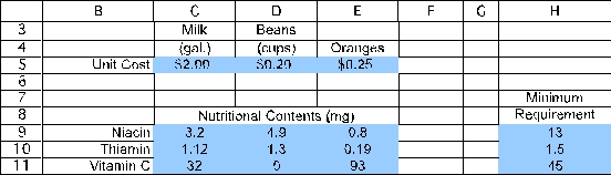 (a)This is a cost-benefit-trade-off problem.The activities are the quantities of food to feed each prisoner and the required benefits are the minimum nutritional requirements.We will start to build a spreadsheet by entering the data.The data for this problem are the nutrient content of each food,the minimum daily requirement for each nutrient,and the cost of each food.The data in the spreadsheet would be entered as displayed below,where range names of UnitCost (C5:E5),NutritionalContents (C9:E11),and MinimumRequirement (H9:H11)are assigned to the corresponding data cells. The decisions to be made in this problem are how much of each food type should be fed to each prisoner.Therefore,we add three changing cells in C13:E13,with range name Quantity.The values in Quantity (C13:E13)will eventually be determined by Solver.For now,an arbitrary value of 1 is entered for each food type.The goal is to minimize the total cost per prisoner.Thus,the objective cell should calculate this cost: Total Cost = ($2)(gallons of milk)+ ($0.20)(cups of beans)+ ($0.25)(number of oranges)or Total Cost = SUMPRODUCT(UnitCost,Quantity).This formula is entered into cell H14. The functional constraints in this problem involve the minimum daily requirement of each nutrient.Given the amount of food fed each prisoner (the changing cells in C13:E13),we calculate the total resources used in F9:F11.For niacin,this will be =SUMPRODUCT(C9:E9,$C$13:$E$13).Using an absolute reference for the acres planted,this formula can be copied into cells F10-F11 to calculate the thiamin and vitamin C.The benefit achieved (total of each nutrient)must be >= the minimum needed (H9:H11),as indicated by the >= in G9:G11. The Solver information and solved spreadsheet are shown below. Thus,each prisoner should be fed a daily average of 2.574 cups of beans and 0.484 oranges for a total cost of $0.64.(b)To build an algebraic model for this problem,start by defining the decision variables.In this case,the three decisions are how many gallons of milk,cups of beans,and how many oranges to feed each prisoner.These variables are defined below: Let M = gallons of milk fed to each prisoner,B = cups of beans fed to each prisoner,O = number of oranges fed to each prisoner.Next determine the goal of the problem.In this case,the goal is to meet the nutritional requirements at the lowest possible cost.Each gallon of milk costs $2,each cup of beans costs $0.20,and each orange costs $0.25.The objective function is therefore Minimize Total Cost = $2.00M + $0.20B + $0.25O.The nutritional requirements include minimum requirements for niacin,thiamin,and vitamin C.The data for the nutritional contents of each type of food can be used to calculate the total level of each nutrient achieved as a function of the decision variables.The total nutrients need to be greater than or equal to the minimum requirement.These constraints are therefore as follows: Niacin: 3.2M + 4.9B + 0.8O ≥ 13mg,Thiamin: 1.12M + 1.3B + 0.19O ≥ 1.5mg,Vitamin C: 32M + 93O ≥ 45mg.After adding nonnegativity constraints,the complete algebraic formulation is given below: Let M = gallons of milk fed to each prisoner,B = cups of beans fed to each prisoner,O = number of oranges fed to each prisoner.Minimize Total Cost = $2.00M + $0.20B + $0.25O.subject to Niacin: 3.2M + 4.9B + 0.8O ≥ 13mg,Thiamin: 1.12M + 1.3B + 0.19O ≥ 1.5mg,Vitamin C: 32M + 93O ≥ 45mg.and M ≥ 0,B ≥ 0,O ≥ 0.