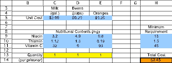 (a)This is a cost-benefit-trade-off problem.The activities are the quantities of food to feed each prisoner and the required benefits are the minimum nutritional requirements.We will start to build a spreadsheet by entering the data.The data for this problem are the nutrient content of each food,the minimum daily requirement for each nutrient,and the cost of each food.The data in the spreadsheet would be entered as displayed below,where range names of UnitCost (C5:E5),NutritionalContents (C9:E11),and MinimumRequirement (H9:H11)are assigned to the corresponding data cells. The decisions to be made in this problem are how much of each food type should be fed to each prisoner.Therefore,we add three changing cells in C13:E13,with range name Quantity.The values in Quantity (C13:E13)will eventually be determined by Solver.For now,an arbitrary value of 1 is entered for each food type.The goal is to minimize the total cost per prisoner.Thus,the objective cell should calculate this cost: Total Cost = ($2)(gallons of milk)+ ($0.20)(cups of beans)+ ($0.25)(number of oranges)or Total Cost = SUMPRODUCT(UnitCost,Quantity).This formula is entered into cell H14. The functional constraints in this problem involve the minimum daily requirement of each nutrient.Given the amount of food fed each prisoner (the changing cells in C13:E13),we calculate the total resources used in F9:F11.For niacin,this will be =SUMPRODUCT(C9:E9,$C$13:$E$13).Using an absolute reference for the acres planted,this formula can be copied into cells F10-F11 to calculate the thiamin and vitamin C.The benefit achieved (total of each nutrient)must be >= the minimum needed (H9:H11),as indicated by the >= in G9:G11. The Solver information and solved spreadsheet are shown below. Thus,each prisoner should be fed a daily average of 2.574 cups of beans and 0.484 oranges for a total cost of $0.64.(b)To build an algebraic model for this problem,start by defining the decision variables.In this case,the three decisions are how many gallons of milk,cups of beans,and how many oranges to feed each prisoner.These variables are defined below: Let M = gallons of milk fed to each prisoner,B = cups of beans fed to each prisoner,O = number of oranges fed to each prisoner.Next determine the goal of the problem.In this case,the goal is to meet the nutritional requirements at the lowest possible cost.Each gallon of milk costs $2,each cup of beans costs $0.20,and each orange costs $0.25.The objective function is therefore Minimize Total Cost = $2.00M + $0.20B + $0.25O.The nutritional requirements include minimum requirements for niacin,thiamin,and vitamin C.The data for the nutritional contents of each type of food can be used to calculate the total level of each nutrient achieved as a function of the decision variables.The total nutrients need to be greater than or equal to the minimum requirement.These constraints are therefore as follows: Niacin: 3.2M + 4.9B + 0.8O ≥ 13mg,Thiamin: 1.12M + 1.3B + 0.19O ≥ 1.5mg,Vitamin C: 32M + 93O ≥ 45mg.After adding nonnegativity constraints,the complete algebraic formulation is given below: Let M = gallons of milk fed to each prisoner,B = cups of beans fed to each prisoner,O = number of oranges fed to each prisoner.Minimize Total Cost = $2.00M + $0.20B + $0.25O.subject to Niacin: 3.2M + 4.9B + 0.8O ≥ 13mg,Thiamin: 1.12M + 1.3B + 0.19O ≥ 1.5mg,Vitamin C: 32M + 93O ≥ 45mg.and M ≥ 0,B ≥ 0,O ≥ 0.
