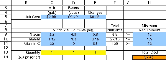 (a)This is a cost-benefit-trade-off problem.The activities are the quantities of food to feed each prisoner and the required benefits are the minimum nutritional requirements.We will start to build a spreadsheet by entering the data.The data for this problem are the nutrient content of each food,the minimum daily requirement for each nutrient,and the cost of each food.The data in the spreadsheet would be entered as displayed below,where range names of UnitCost (C5:E5),NutritionalContents (C9:E11),and MinimumRequirement (H9:H11)are assigned to the corresponding data cells. The decisions to be made in this problem are how much of each food type should be fed to each prisoner.Therefore,we add three changing cells in C13:E13,with range name Quantity.The values in Quantity (C13:E13)will eventually be determined by Solver.For now,an arbitrary value of 1 is entered for each food type.The goal is to minimize the total cost per prisoner.Thus,the objective cell should calculate this cost: Total Cost = ($2)(gallons of milk)+ ($0.20)(cups of beans)+ ($0.25)(number of oranges)or Total Cost = SUMPRODUCT(UnitCost,Quantity).This formula is entered into cell H14. The functional constraints in this problem involve the minimum daily requirement of each nutrient.Given the amount of food fed each prisoner (the changing cells in C13:E13),we calculate the total resources used in F9:F11.For niacin,this will be =SUMPRODUCT(C9:E9,$C$13:$E$13).Using an absolute reference for the acres planted,this formula can be copied into cells F10-F11 to calculate the thiamin and vitamin C.The benefit achieved (total of each nutrient)must be >= the minimum needed (H9:H11),as indicated by the >= in G9:G11. The Solver information and solved spreadsheet are shown below. Thus,each prisoner should be fed a daily average of 2.574 cups of beans and 0.484 oranges for a total cost of $0.64.(b)To build an algebraic model for this problem,start by defining the decision variables.In this case,the three decisions are how many gallons of milk,cups of beans,and how many oranges to feed each prisoner.These variables are defined below: Let M = gallons of milk fed to each prisoner,B = cups of beans fed to each prisoner,O = number of oranges fed to each prisoner.Next determine the goal of the problem.In this case,the goal is to meet the nutritional requirements at the lowest possible cost.Each gallon of milk costs $2,each cup of beans costs $0.20,and each orange costs $0.25.The objective function is therefore Minimize Total Cost = $2.00M + $0.20B + $0.25O.The nutritional requirements include minimum requirements for niacin,thiamin,and vitamin C.The data for the nutritional contents of each type of food can be used to calculate the total level of each nutrient achieved as a function of the decision variables.The total nutrients need to be greater than or equal to the minimum requirement.These constraints are therefore as follows: Niacin: 3.2M + 4.9B + 0.8O ≥ 13mg,Thiamin: 1.12M + 1.3B + 0.19O ≥ 1.5mg,Vitamin C: 32M + 93O ≥ 45mg.After adding nonnegativity constraints,the complete algebraic formulation is given below: Let M = gallons of milk fed to each prisoner,B = cups of beans fed to each prisoner,O = number of oranges fed to each prisoner.Minimize Total Cost = $2.00M + $0.20B + $0.25O.subject to Niacin: 3.2M + 4.9B + 0.8O ≥ 13mg,Thiamin: 1.12M + 1.3B + 0.19O ≥ 1.5mg,Vitamin C: 32M + 93O ≥ 45mg.and M ≥ 0,B ≥ 0,O ≥ 0.