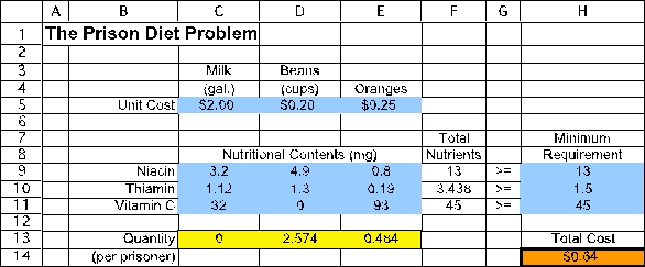 (a)This is a cost-benefit-trade-off problem.The activities are the quantities of food to feed each prisoner and the required benefits are the minimum nutritional requirements.We will start to build a spreadsheet by entering the data.The data for this problem are the nutrient content of each food,the minimum daily requirement for each nutrient,and the cost of each food.The data in the spreadsheet would be entered as displayed below,where range names of UnitCost (C5:E5),NutritionalContents (C9:E11),and MinimumRequirement (H9:H11)are assigned to the corresponding data cells. The decisions to be made in this problem are how much of each food type should be fed to each prisoner.Therefore,we add three changing cells in C13:E13,with range name Quantity.The values in Quantity (C13:E13)will eventually be determined by Solver.For now,an arbitrary value of 1 is entered for each food type.The goal is to minimize the total cost per prisoner.Thus,the objective cell should calculate this cost: Total Cost = ($2)(gallons of milk)+ ($0.20)(cups of beans)+ ($0.25)(number of oranges)or Total Cost = SUMPRODUCT(UnitCost,Quantity).This formula is entered into cell H14. The functional constraints in this problem involve the minimum daily requirement of each nutrient.Given the amount of food fed each prisoner (the changing cells in C13:E13),we calculate the total resources used in F9:F11.For niacin,this will be =SUMPRODUCT(C9:E9,$C$13:$E$13).Using an absolute reference for the acres planted,this formula can be copied into cells F10-F11 to calculate the thiamin and vitamin C.The benefit achieved (total of each nutrient)must be >= the minimum needed (H9:H11),as indicated by the >= in G9:G11. The Solver information and solved spreadsheet are shown below. Thus,each prisoner should be fed a daily average of 2.574 cups of beans and 0.484 oranges for a total cost of $0.64.(b)To build an algebraic model for this problem,start by defining the decision variables.In this case,the three decisions are how many gallons of milk,cups of beans,and how many oranges to feed each prisoner.These variables are defined below: Let M = gallons of milk fed to each prisoner,B = cups of beans fed to each prisoner,O = number of oranges fed to each prisoner.Next determine the goal of the problem.In this case,the goal is to meet the nutritional requirements at the lowest possible cost.Each gallon of milk costs $2,each cup of beans costs $0.20,and each orange costs $0.25.The objective function is therefore Minimize Total Cost = $2.00M + $0.20B + $0.25O.The nutritional requirements include minimum requirements for niacin,thiamin,and vitamin C.The data for the nutritional contents of each type of food can be used to calculate the total level of each nutrient achieved as a function of the decision variables.The total nutrients need to be greater than or equal to the minimum requirement.These constraints are therefore as follows: Niacin: 3.2M + 4.9B + 0.8O ≥ 13mg,Thiamin: 1.12M + 1.3B + 0.19O ≥ 1.5mg,Vitamin C: 32M + 93O ≥ 45mg.After adding nonnegativity constraints,the complete algebraic formulation is given below: Let M = gallons of milk fed to each prisoner,B = cups of beans fed to each prisoner,O = number of oranges fed to each prisoner.Minimize Total Cost = $2.00M + $0.20B + $0.25O.subject to Niacin: 3.2M + 4.9B + 0.8O ≥ 13mg,Thiamin: 1.12M + 1.3B + 0.19O ≥ 1.5mg,Vitamin C: 32M + 93O ≥ 45mg.and M ≥ 0,B ≥ 0,O ≥ 0.