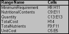 (a)This is a cost-benefit-trade-off problem.The activities are the quantities of food to feed each prisoner and the required benefits are the minimum nutritional requirements.We will start to build a spreadsheet by entering the data.The data for this problem are the nutrient content of each food,the minimum daily requirement for each nutrient,and the cost of each food.The data in the spreadsheet would be entered as displayed below,where range names of UnitCost (C5:E5),NutritionalContents (C9:E11),and MinimumRequirement (H9:H11)are assigned to the corresponding data cells. The decisions to be made in this problem are how much of each food type should be fed to each prisoner.Therefore,we add three changing cells in C13:E13,with range name Quantity.The values in Quantity (C13:E13)will eventually be determined by Solver.For now,an arbitrary value of 1 is entered for each food type.The goal is to minimize the total cost per prisoner.Thus,the objective cell should calculate this cost: Total Cost = ($2)(gallons of milk)+ ($0.20)(cups of beans)+ ($0.25)(number of oranges)or Total Cost = SUMPRODUCT(UnitCost,Quantity).This formula is entered into cell H14. The functional constraints in this problem involve the minimum daily requirement of each nutrient.Given the amount of food fed each prisoner (the changing cells in C13:E13),we calculate the total resources used in F9:F11.For niacin,this will be =SUMPRODUCT(C9:E9,$C$13:$E$13).Using an absolute reference for the acres planted,this formula can be copied into cells F10-F11 to calculate the thiamin and vitamin C.The benefit achieved (total of each nutrient)must be >= the minimum needed (H9:H11),as indicated by the >= in G9:G11. The Solver information and solved spreadsheet are shown below. Thus,each prisoner should be fed a daily average of 2.574 cups of beans and 0.484 oranges for a total cost of $0.64.(b)To build an algebraic model for this problem,start by defining the decision variables.In this case,the three decisions are how many gallons of milk,cups of beans,and how many oranges to feed each prisoner.These variables are defined below: Let M = gallons of milk fed to each prisoner,B = cups of beans fed to each prisoner,O = number of oranges fed to each prisoner.Next determine the goal of the problem.In this case,the goal is to meet the nutritional requirements at the lowest possible cost.Each gallon of milk costs $2,each cup of beans costs $0.20,and each orange costs $0.25.The objective function is therefore Minimize Total Cost = $2.00M + $0.20B + $0.25O.The nutritional requirements include minimum requirements for niacin,thiamin,and vitamin C.The data for the nutritional contents of each type of food can be used to calculate the total level of each nutrient achieved as a function of the decision variables.The total nutrients need to be greater than or equal to the minimum requirement.These constraints are therefore as follows: Niacin: 3.2M + 4.9B + 0.8O ≥ 13mg,Thiamin: 1.12M + 1.3B + 0.19O ≥ 1.5mg,Vitamin C: 32M + 93O ≥ 45mg.After adding nonnegativity constraints,the complete algebraic formulation is given below: Let M = gallons of milk fed to each prisoner,B = cups of beans fed to each prisoner,O = number of oranges fed to each prisoner.Minimize Total Cost = $2.00M + $0.20B + $0.25O.subject to Niacin: 3.2M + 4.9B + 0.8O ≥ 13mg,Thiamin: 1.12M + 1.3B + 0.19O ≥ 1.5mg,Vitamin C: 32M + 93O ≥ 45mg.and M ≥ 0,B ≥ 0,O ≥ 0.