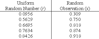 (a)Applying the inverse transformation method, (b)Applying the formula obtained in part (a)yields the following random observations. (c)From part (a),we have r = x<sup>2</sup>,which yields the following uniform random numbers. (d)The equation that Excel can use is =SQRT(RAND()).