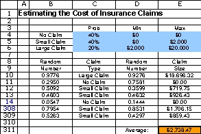 (a)Let the numbers 0.0000 through 0.3999 correspond to no claim,0.4000 through 0.7999 correspond to a small claim,and 0.8000 through 0.9999 correspond to a large claim.To simulate a small claim with a uniform distribution between $0 and $2000,Claim = 0+($2,000)*(Random Number)To simulate a large claim with a uniform distribution between $2,000 and $20,000,Claim = $2,000 + ($18,000)*(Random Number)For the given random numbers: Average: $4,353 (b)As in part a,two random numbers are needed to simulate the size of the claim.The first random number is used to determine the type of claim (no claim,small claim,or large claim)and the second random number is used to determine the size of the claim given the claim type.The simulation for each of the 300 employees will be a separate row in the spreadsheet.A random number is generated in column B and D using the RAND()function.If the random number in column B is between 0.0000 and 0.3999,there will be no claim (40% probability).If the random number in column B is between 0.4000 and 0.7999,there will be a small claim (40% probability).Otherwise,if the random number in column B is greater than or equal to 0.8000,there will be a large claim (20% probability).This is calculated with the following IF statement: Claim Type = IF(RandomNumber1 < NoClaimProb,NoClaim,IF(RandomNumber1 < NoClaimProb + SmallClaimProb,SmallClaim,LargeClaim)).Given the claim type,the size of the claim is generated using the second random number.In general,since the size of the claim follows the uniform distribution,Claim Size = Min + (Max - Min)*(Random Number).An IF statement is used to determine the Claim Size as a function of the Claim Type as follows: ClaimSize = IF(ClaimType = NoClaim,0,IF(ClaimType = SmallClaim,SmallClaimMin + (SmallClaimMax - SmallClaimMin)*RandomNumber2,LargeClaimMin + (LargeClaimMax - LargeClaimMin)*RandomNumber2)). (c)The estimate of the mean in part a is way off the true mean ($4,353 vs.$2,600).A sample size of 5 is not sufficient to give an accurate estimate of the true mean.The estimate of the mean in part b is fairly close ($2,738 vs.$2,600).