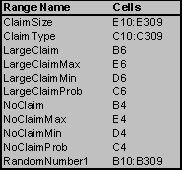 (a)Let the numbers 0.0000 through 0.3999 correspond to no claim,0.4000 through 0.7999 correspond to a small claim,and 0.8000 through 0.9999 correspond to a large claim.To simulate a small claim with a uniform distribution between $0 and $2000,Claim = 0+($2,000)*(Random Number)To simulate a large claim with a uniform distribution between $2,000 and $20,000,Claim = $2,000 + ($18,000)*(Random Number)For the given random numbers: Average: $4,353 (b)As in part a,two random numbers are needed to simulate the size of the claim.The first random number is used to determine the type of claim (no claim,small claim,or large claim)and the second random number is used to determine the size of the claim given the claim type.The simulation for each of the 300 employees will be a separate row in the spreadsheet.A random number is generated in column B and D using the RAND()function.If the random number in column B is between 0.0000 and 0.3999,there will be no claim (40% probability).If the random number in column B is between 0.4000 and 0.7999,there will be a small claim (40% probability).Otherwise,if the random number in column B is greater than or equal to 0.8000,there will be a large claim (20% probability).This is calculated with the following IF statement: Claim Type = IF(RandomNumber1 < NoClaimProb,NoClaim,IF(RandomNumber1 < NoClaimProb + SmallClaimProb,SmallClaim,LargeClaim)).Given the claim type,the size of the claim is generated using the second random number.In general,since the size of the claim follows the uniform distribution,Claim Size = Min + (Max - Min)*(Random Number).An IF statement is used to determine the Claim Size as a function of the Claim Type as follows: ClaimSize = IF(ClaimType = NoClaim,0,IF(ClaimType = SmallClaim,SmallClaimMin + (SmallClaimMax - SmallClaimMin)*RandomNumber2,LargeClaimMin + (LargeClaimMax - LargeClaimMin)*RandomNumber2)). (c)The estimate of the mean in part a is way off the true mean ($4,353 vs.$2,600).A sample size of 5 is not sufficient to give an accurate estimate of the true mean.The estimate of the mean in part b is fairly close ($2,738 vs.$2,600).