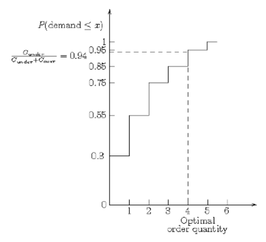 (a)This problem can be interpreted as an inventory problem with uncertain demand for a perishable product with traveler's checks as the product.Once Stan gets back from his trip,the remaining checks are of no further use for the trip,so they can be viewed as a perishable product.He can deposit the remaining checks into his savings account but will incur a loss of $2 per check in interest that could have been earned in the savings account during the trip.Stan must decide how many checks to buy without knowing how many he will need.C<sub>under</sub> = value of 1 day - cost of 1 day - cost of 1 check = $49.C<sub>over</sub> = cost of 1 check + lost interest = $3.(b)Using C<sub>under</sub> and C<sub>over</sub> obtained in part (a),the expected cost of each alternative is calculated in the following table. Stan should purchase 4 additional checks.(c)Service level of buying 0 = 0.3.Service level of buying 1 = 0.55.Service level of buying 2 = 0.75.Service level of buying 3 = 0.85.Service level of buying 4 = 0.95.Service level of buying 5 = 1.Optimal service level = Stan should purchase an additional 4 checks.(d)