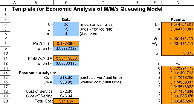 (a)This is an M/M/s queueing system.The mean arrival rate is \lambda = 30 customers per hour.The mean service rate is \mu = (60 min/hr)/ (3 minutes/customer)= 20 customers per hour.The number of servers is s = 2.The Template for the M/M/s queueing model is shown below.The average waiting time for a customer before reaching a teller is W<sub>q</sub> = 0.064 hours = 3.86 minutes.The average number of customers in the bank,including those currently being served,is L = 3.43. (b)As in part a,this is an M/M/s queueing system with mean arrival rate \lambda = 30 customers per hour and mean service rate \mu = 20 customers per hour.To satisfy the company policy that there be no more than a 10% chance that a customer will need to wait more than 5 minutes before reaching a teller,we need to assure that Pr(W<sub>q</sub> > t)in cell C11 is no more than 10% when t = 0.0833 hours (5 minutes).From part a,when s = 2,Pr(W<sub>q</sub> > t)= 27.9%.As shown below,when s = 3,Pr(W<sub>q</sub> > t)= 1.9%.Thus,First Bank will need at least 3 tellers to meet this standard. (c)This question can be answered using the template for economic analysis of the M/M/s queueing model.The cost of service is C<sub>s</sub> = $18/hour/server.The cost of waiting is C<sub>w</sub> = $0.50/minute/server = $30/hour/server.The total cost of service and waiting is C<sub>s</sub> s + C<sub>w</sub> L.As seen in the templates below,with 2 servers the total cost is $138.86.With 3 servers,the total cost is $106.11.With 4 servers the total cost is $118.34.Therefore,Sally should employ 3 servers. (d)The queueing systems for merchant and regular customers are two separate,but identical,M/M/s queueing systems.For each,the mean arrival rate is \lambda = 15 customers per hour.The mean service rate is \mu = 20 customers per hour.The number of servers is s = 1.The template for the M/M/s queueing model is shown below.The average waiting time for a customer before reaching a teller is W<sub>q</sub> = 0.15 hours = 9 minutes.The average number of customers of each type in the bank,including those currently being served,is L = 3.Thus,the total number of customers (of both types)is 6.These results are significantly worse than those from part a.(e)Like part d,the queueing systems for merchant and regular customers are two separate,but identical,M/M/s queueing systems.For each,the mean arrival rate is \lambda = 15 customers per hour.The mean service rate is \mu = (60 min/hr)/ (2.5 minutes/customer)= 24 customers per hour.The number of servers is s = 1.The template for the M/M/s queueing model is shown below.The average waiting time for a customer before reaching a teller is W<sub>q</sub> = 0.069 hours = 4.17 minutes.The average number of customers of each type in the bank,including those currently being served,is L = 1.67.Thus,the total number of customers (of both types)is 3.33.These results are similar to those from part a.The waiting time before reaching a teller is slightly higher (4.17 minutes vs.3.86 minutes),but the total number of customers in the bank is slightly smaller (3.33 vs.3.43)