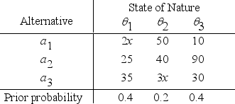 An individual makes decisions according to Bayes' decision rule.For her current problem,she has constructed the following payoff table,and she now wishes to maximize the expected payoff.    The value of x currently is 50,but there is an opportunity to increase x by spending some money now.What is the maximum amount that should be spent to increase x to 75?