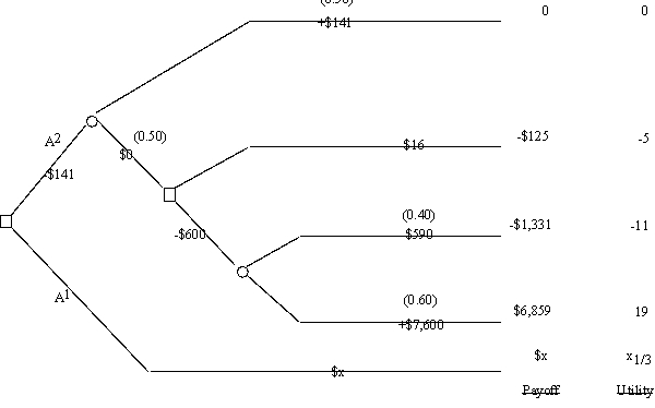 Consider the following decision tree,where the probabilities associated with the branches emanating from each event node are shown in parentheses. The dollar amount given next to each branch is the cash flow generated along that branch,where these intermediate cash flows add up to the total net cash flow shown to the right of each terminal branch.(The unknown amount for the top branch is represented by the variable x.)The decision maker has a utility function u(y)= where y is the total net cash flow after a terminal branch.The resulting utilities for the various terminal branches are shown to the right of the decision tree.Use these utilities to analyze the decision tree.Then determine the value of x for which the decision maker is indifferent between decision alternatives A<sub>1</sub> and A<sub>2</sub>.