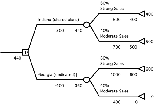 (a)The decision is whether to share the existing plant in Indiana (with a fixed cost of $2 million)or build a new dedicated plant in Georgia (with a fixed cost of $4 million).This decision is represented in the decision tree by a decision node with two branches.For each decision,there are two outcomes: strong sales (60% probability)or moderate sales (40% probability).This is represented in the decision tree by event nodes with two branches.If the Indiana plant is used and sales are strong,the profit would be (100,000 units)($30,000 - $24,000)= $600 million - $200 million (fixed cost)= $400 million.If the Indiana plant is used and sales are moderate,the profit would be (50,000 units)($30,000 - $16,000)= $700 million - $200 million (fixed cost)= $500 million.If the Georgia plant is used and sales are strong,the profit would be (100,000 units)($30,000 - $20,000)= $1000 million - $400 million (fixed cost)= $600 million.If the Georgia plant is used and sales are moderate,the profit would be (50,000 units)($30,000 - $22,000)= $400 million - $400 million (fixed cost)= $0.The resulting solved decision tree is shown below.The decision to share the plant in Indiana has a higher expected profit of $440 million. (b)Due to the uncertainty in expected sales for the Vector,GFMC is considering conducting a marketing survey to determine customer attitudes toward the Vector and better predict the likelihood of strong sales.The marketing survey would give one of two results-a positive attitude or a negative attitude toward the design.GFMC has used this marketing survey for other vehicles.For vehicles that eventually had strong sales,the marketing survey indicated positive attitudes toward the design 70% of the time and negative attitudes 30% of the time.For vehicles that eventually had moderate sales,the marketing survey indicated positive attitudes toward the design 20% of the time and negative attitudes 80% of the time.Assuming GFMC conducts such a survey,construct a decision tree to determine how the company should proceed and what the expected annual profit would be (ignoring the cost of the survey).First we must determine an estimate for the probability that the survey will indicate a positive attitude or negative attitude toward the design.Second,given the survey indicates either a positive or negative attitude,we must determine the posterior probability that sales will be either strong or moderate.Both of these calculations can be performed using the template for posterior probabilities provided in the Excel files for Chap.16.These results are shown below. Thus,there is a 50% chance that the survey will indicate a positive attitude and a 50% chance that the survey will indicate a negative attitude toward the new car.Given a positive attitude,the probability of strong sales increases to 84%.Given a negative attitude,the probability of strong sales sinks to 36%.The revised decision tree is shown below.It begins with an event node with two branches for the two possible outcomes of the survey.After the survey results are known,there is a decision of whether to share the plant in Indiana,or open a new plant in Georgia,represented by a pair of branches.Finally,after the decision is made,there will either be strong or moderate sales.This is represented by event nodes with two branches,and uses the posterior probabilities given the results of the survey. If the survey indicates a positive attitude toward the car,they should open a dedicated plant in Georgia.If the survey indicates a negative attitude toward the car,they should share the plant in Indiana.The expected profit is $484 million.(c)The expected value of experimentation is the expected payoff with the information minus the expected payoff without the information.With the survey information,the expected payoff is $484 million.Without the survey information,the expected payoff is $440 million.Thus,the expected value of experimentation in part b is $44 million.This is the most that they should be willing to pay for the marketing survey before it would no longer be worthwhile to conduct.