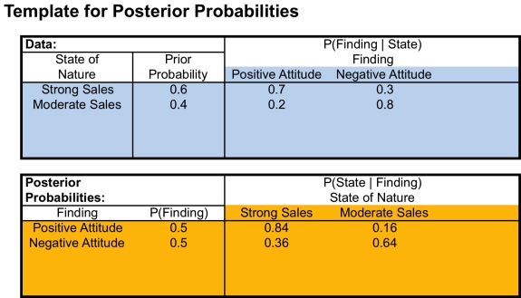 (a)The decision is whether to share the existing plant in Indiana (with a fixed cost of $2 million)or build a new dedicated plant in Georgia (with a fixed cost of $4 million).This decision is represented in the decision tree by a decision node with two branches.For each decision,there are two outcomes: strong sales (60% probability)or moderate sales (40% probability).This is represented in the decision tree by event nodes with two branches.If the Indiana plant is used and sales are strong,the profit would be (100,000 units)($30,000 - $24,000)= $600 million - $200 million (fixed cost)= $400 million.If the Indiana plant is used and sales are moderate,the profit would be (50,000 units)($30,000 - $16,000)= $700 million - $200 million (fixed cost)= $500 million.If the Georgia plant is used and sales are strong,the profit would be (100,000 units)($30,000 - $20,000)= $1000 million - $400 million (fixed cost)= $600 million.If the Georgia plant is used and sales are moderate,the profit would be (50,000 units)($30,000 - $22,000)= $400 million - $400 million (fixed cost)= $0.The resulting solved decision tree is shown below.The decision to share the plant in Indiana has a higher expected profit of $440 million. (b)Due to the uncertainty in expected sales for the Vector,GFMC is considering conducting a marketing survey to determine customer attitudes toward the Vector and better predict the likelihood of strong sales.The marketing survey would give one of two results-a positive attitude or a negative attitude toward the design.GFMC has used this marketing survey for other vehicles.For vehicles that eventually had strong sales,the marketing survey indicated positive attitudes toward the design 70% of the time and negative attitudes 30% of the time.For vehicles that eventually had moderate sales,the marketing survey indicated positive attitudes toward the design 20% of the time and negative attitudes 80% of the time.Assuming GFMC conducts such a survey,construct a decision tree to determine how the company should proceed and what the expected annual profit would be (ignoring the cost of the survey).First we must determine an estimate for the probability that the survey will indicate a positive attitude or negative attitude toward the design.Second,given the survey indicates either a positive or negative attitude,we must determine the posterior probability that sales will be either strong or moderate.Both of these calculations can be performed using the template for posterior probabilities provided in the Excel files for Chap.16.These results are shown below. Thus,there is a 50% chance that the survey will indicate a positive attitude and a 50% chance that the survey will indicate a negative attitude toward the new car.Given a positive attitude,the probability of strong sales increases to 84%.Given a negative attitude,the probability of strong sales sinks to 36%.The revised decision tree is shown below.It begins with an event node with two branches for the two possible outcomes of the survey.After the survey results are known,there is a decision of whether to share the plant in Indiana,or open a new plant in Georgia,represented by a pair of branches.Finally,after the decision is made,there will either be strong or moderate sales.This is represented by event nodes with two branches,and uses the posterior probabilities given the results of the survey. If the survey indicates a positive attitude toward the car,they should open a dedicated plant in Georgia.If the survey indicates a negative attitude toward the car,they should share the plant in Indiana.The expected profit is $484 million.(c)The expected value of experimentation is the expected payoff with the information minus the expected payoff without the information.With the survey information,the expected payoff is $484 million.Without the survey information,the expected payoff is $440 million.Thus,the expected value of experimentation in part b is $44 million.This is the most that they should be willing to pay for the marketing survey before it would no longer be worthwhile to conduct.